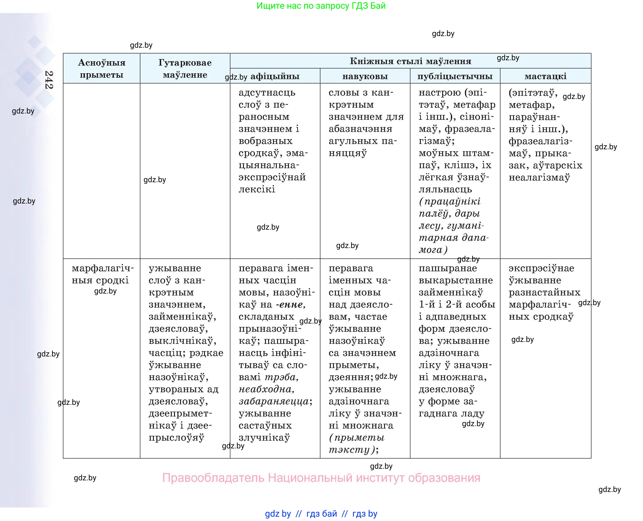 Белорусский язык (Беларуская мова), 8 класс Учебник, авторы: Бадзевіч Зінаіда Іванаўна, Саматыя Ірына Мікалаеўна, издательство Нацыянальны інстытут адукацыі, Минск, 2020, страница 242