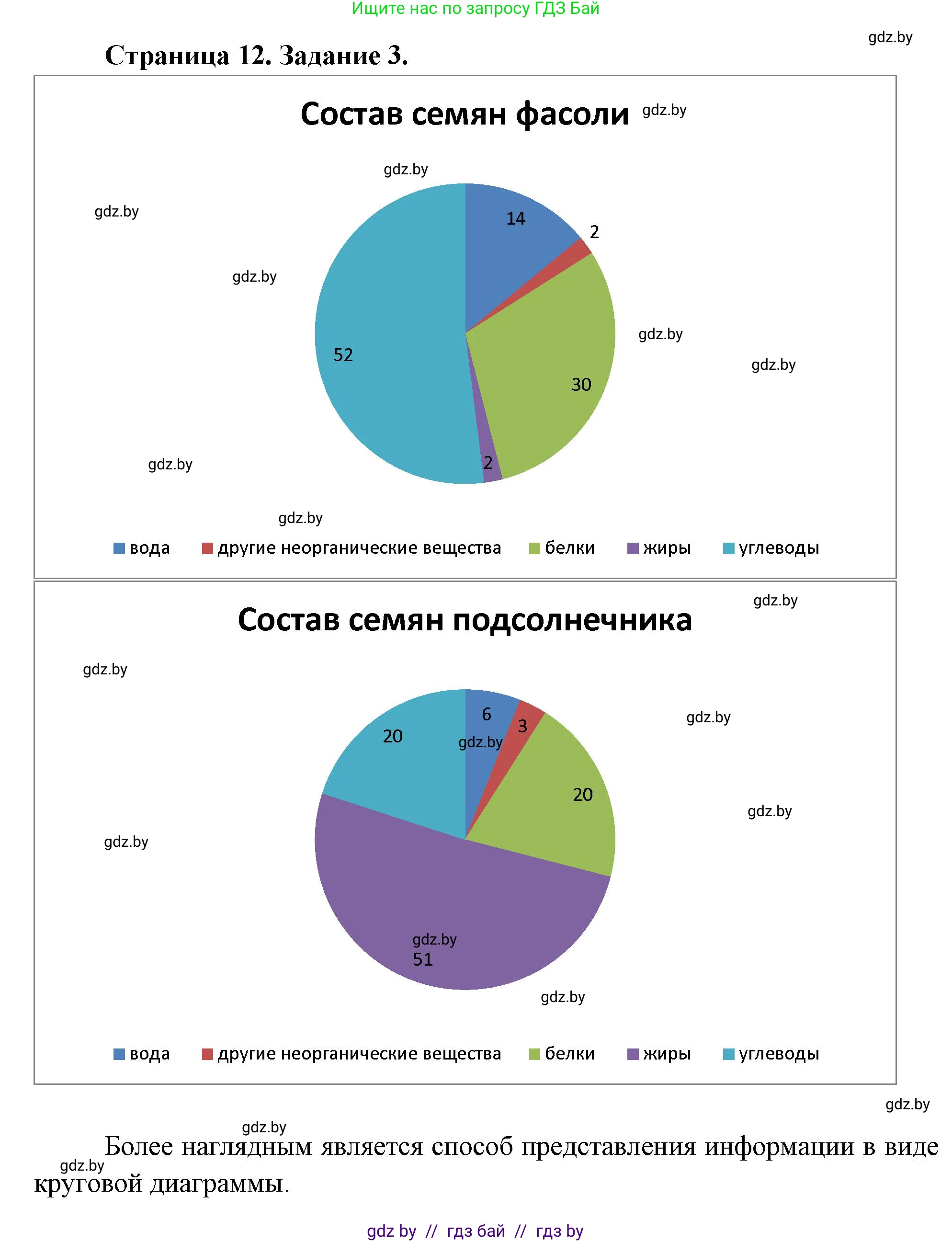Биология, 6 класс рабочая тетрадь, авторы: Лисов Николай Дмитриевич, Борщевская Елена Валерьевна, издательство Аверсэв, Минск, 2021, жёлтого цвета, страница 12, номер 3, Решение