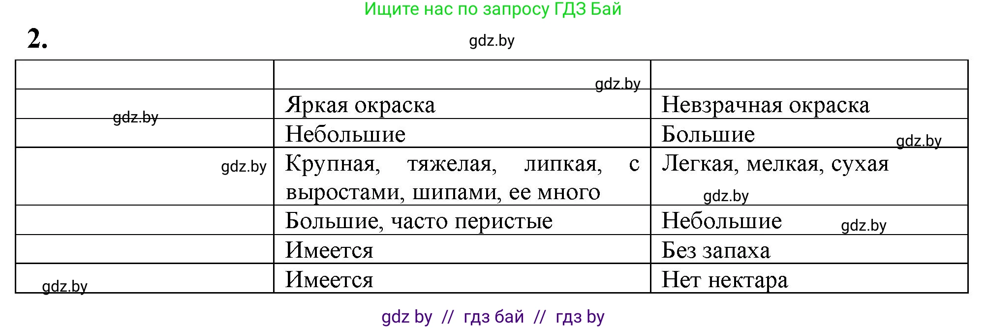 Биология, 7 класс рабочая тетрадь, автор: Лисов Николай Дмитриевич, издательство Аверсэв, Минск, 2022, коричневого цвета, страница 74, номер 2, Решение