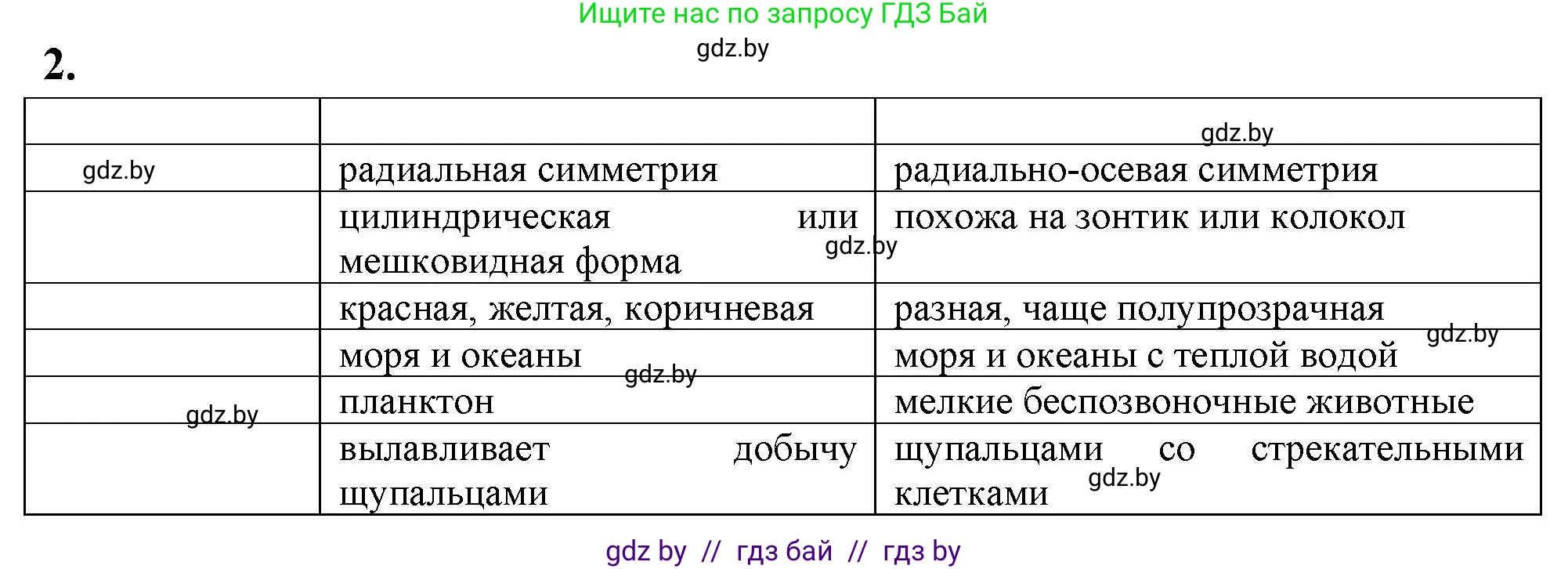 Биология, 8 класс рабочая тетрадь, автор: Лисов Николай Дмитриевич, издательство Аверсэв, Минск, 2018, зелёного цвета, страница 7, номер 2, Решение