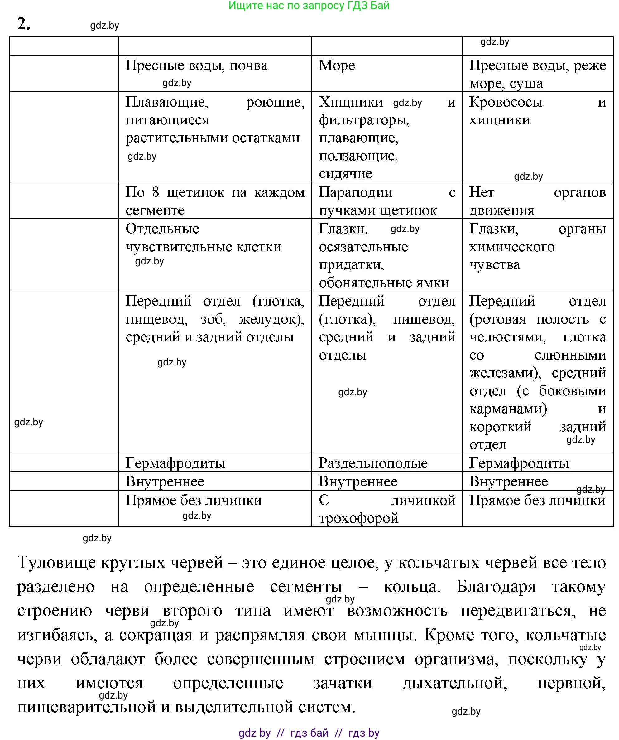 Биология, 8 класс рабочая тетрадь, автор: Лисов Николай Дмитриевич, издательство Аверсэв, Минск, 2018, зелёного цвета, страница 20, номер 2, Решение