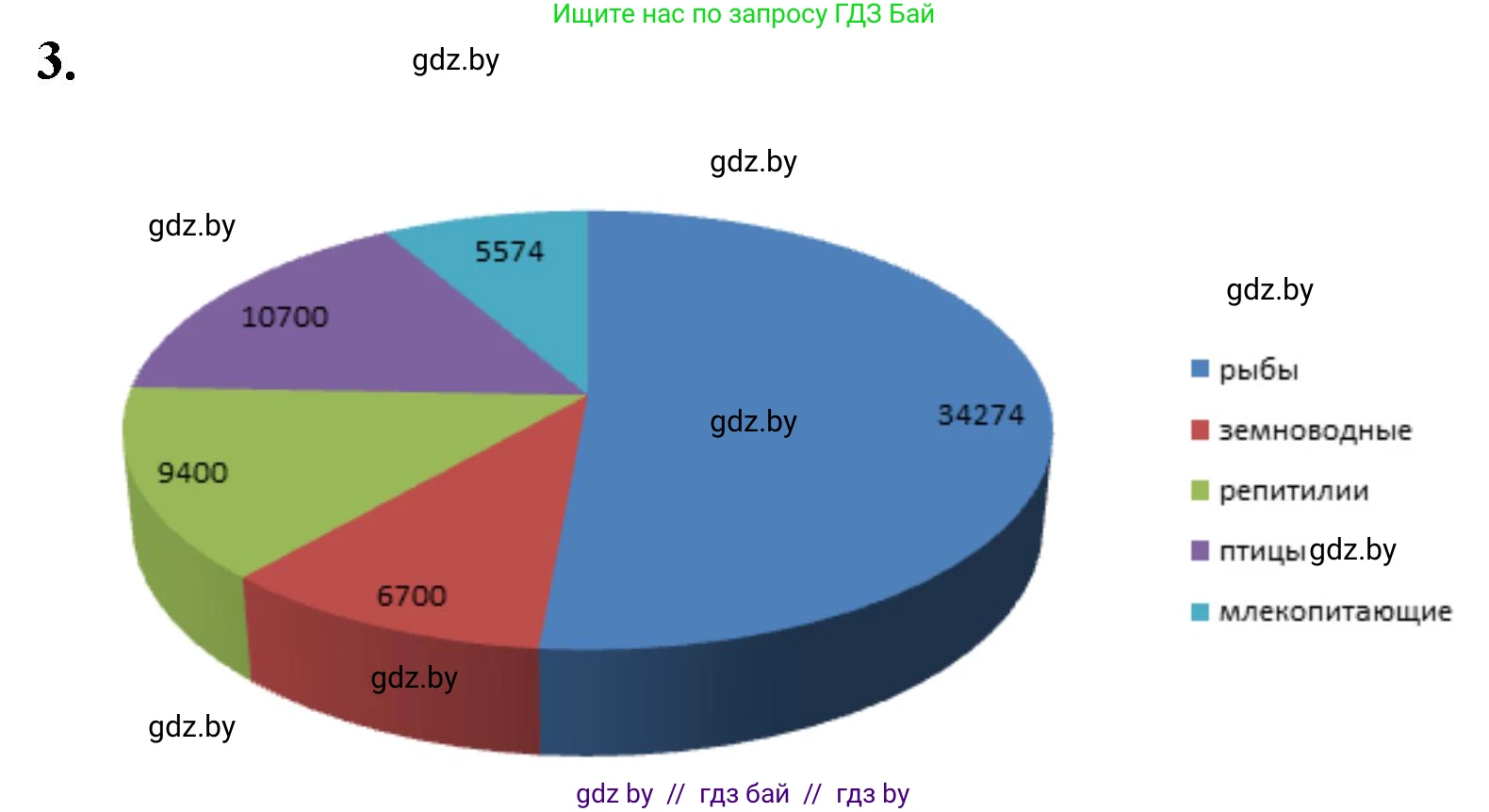 Биология, 8 класс рабочая тетрадь, автор: Лисов Николай Дмитриевич, издательство Аверсэв, Минск, 2018, зелёного цвета, страница 60, номер 3, Решение