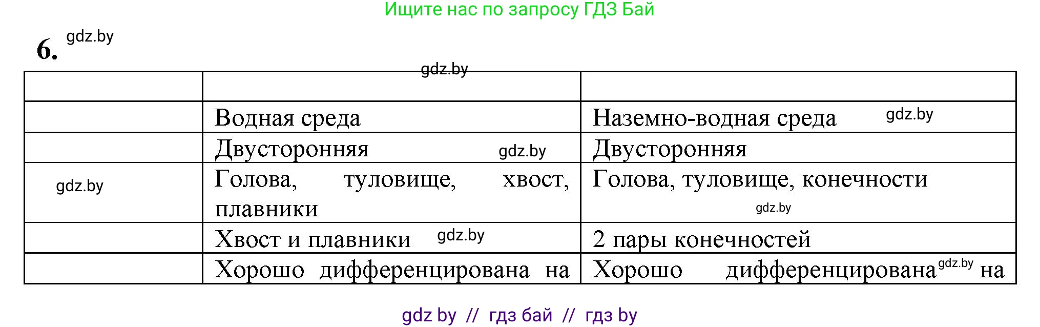 Биология, 8 класс рабочая тетрадь, автор: Лисов Николай Дмитриевич, издательство Аверсэв, Минск, 2018, зелёного цвета, страница 74, номер 6, Решение