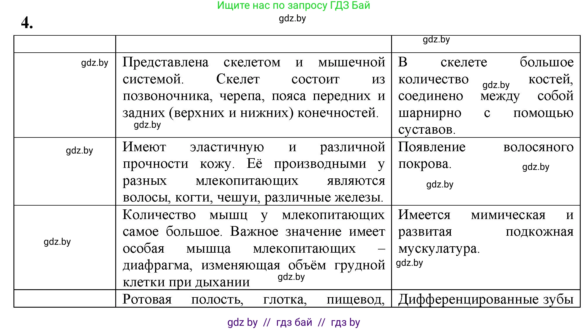Биология, 8 класс рабочая тетрадь, автор: Лисов Николай Дмитриевич, издательство Аверсэв, Минск, 2018, зелёного цвета, страница 104, номер 4, Решение