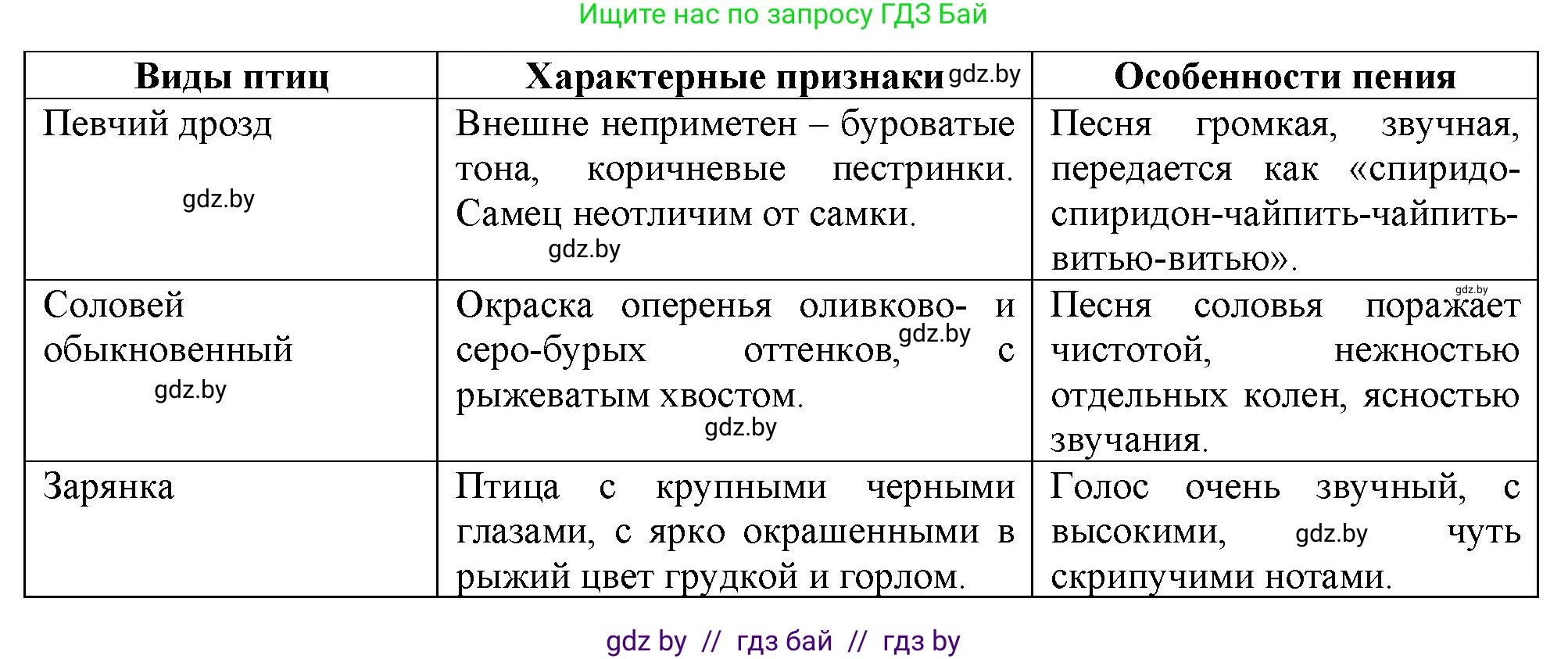 Биология, 8 класс рабочая тетрадь, автор: Лисов Николай Дмитриевич, издательство Аверсэв, Минск, 2018, зелёного цвета, страница 99, номер 5, Решение