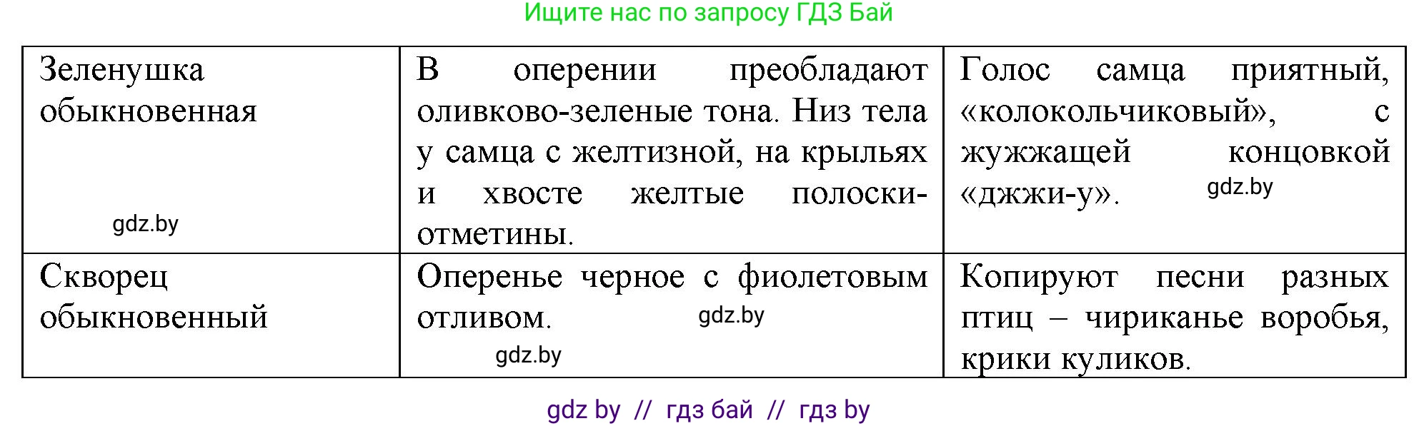 Биология, 8 класс рабочая тетрадь, автор: Лисов Николай Дмитриевич, издательство Аверсэв, Минск, 2018, зелёного цвета, страница 99, номер 5, Решение (продолжение 2)