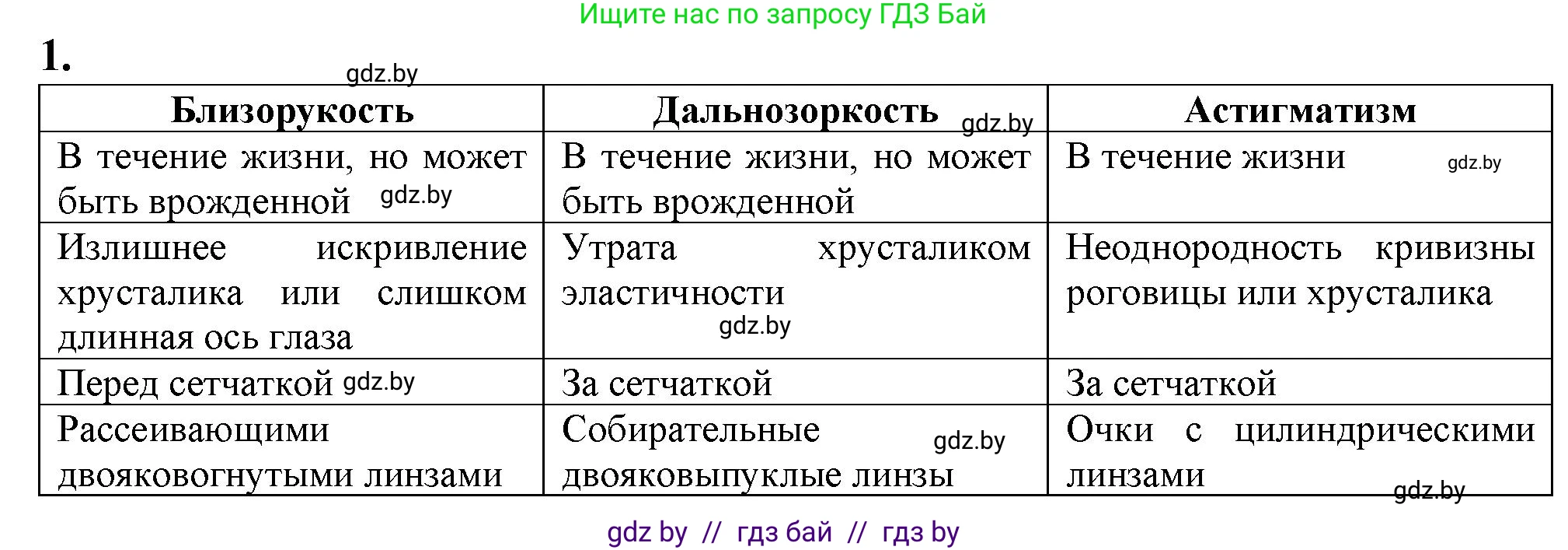 Биология, 9 класс рабочая тетрадь, авторы: Борисов Олег Леонидович, Антипенко Алеся Анатольевна, Мащенко Михаил Васильевич, издательство Аверсэв, Минск, 2019, салатового цвета, страница 28, номер 1, Решение