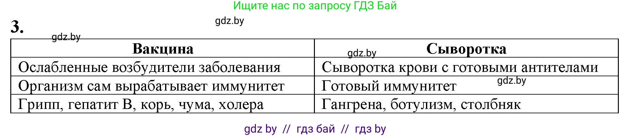 Биология, 9 класс рабочая тетрадь, авторы: Борисов Олег Леонидович, Антипенко Алеся Анатольевна, Мащенко Михаил Васильевич, издательство Аверсэв, Минск, 2019, салатового цвета, страница 57, номер 3, Решение