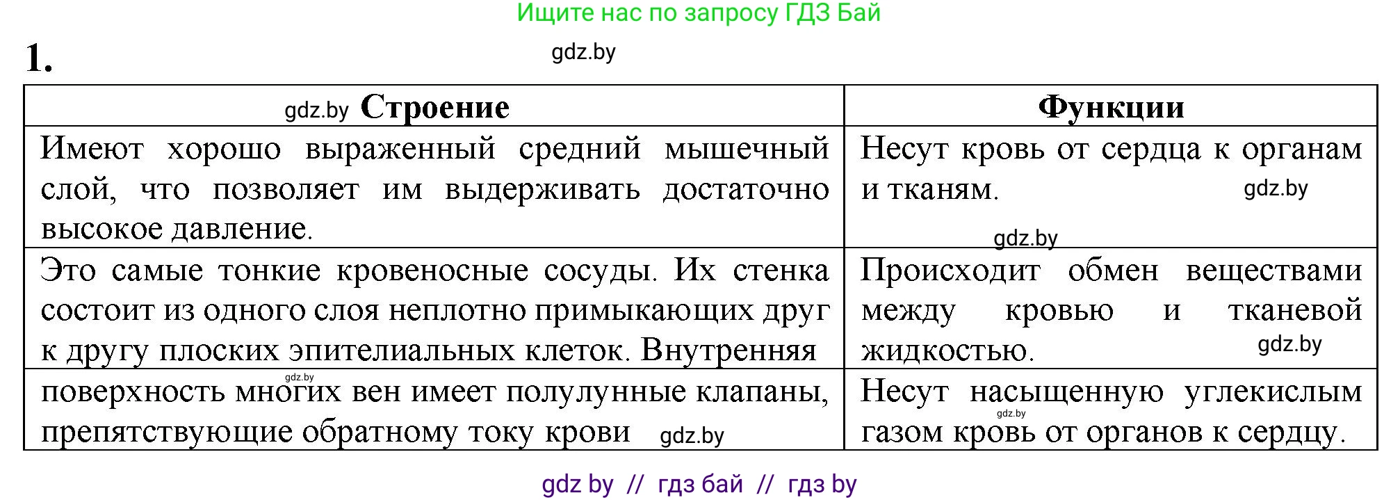 Биология, 9 класс рабочая тетрадь, авторы: Борисов Олег Леонидович, Антипенко Алеся Анатольевна, Мащенко Михаил Васильевич, издательство Аверсэв, Минск, 2019, салатового цвета, страница 61, номер 1, Решение