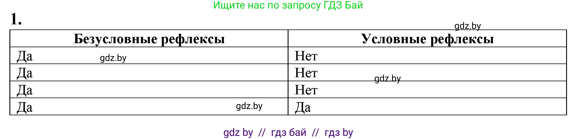 Биология, 9 класс рабочая тетрадь, авторы: Борисов Олег Леонидович, Антипенко Алеся Анатольевна, Мащенко Михаил Васильевич, издательство Аверсэв, Минск, 2019, салатового цвета, страница 107, номер 1, Решение
