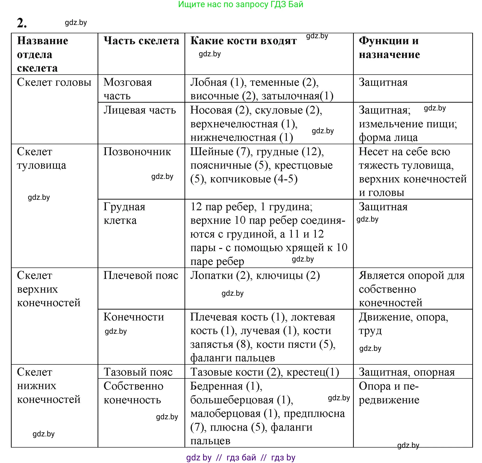 Биология, 9 класс рабочая тетрадь, автор: Лисов Николай Дмитриевич, издательство Аверсэв, Минск, 2021, оранжевого цвета, страница 40, номер 2, Решение
