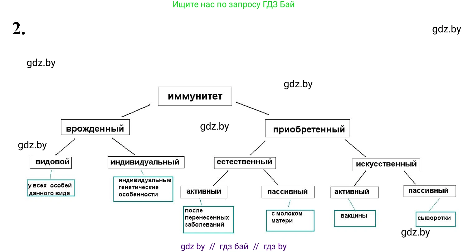 Биология, 9 класс рабочая тетрадь, автор: Лисов Николай Дмитриевич, издательство Аверсэв, Минск, 2021, оранжевого цвета, страница 69, номер 2, Решение