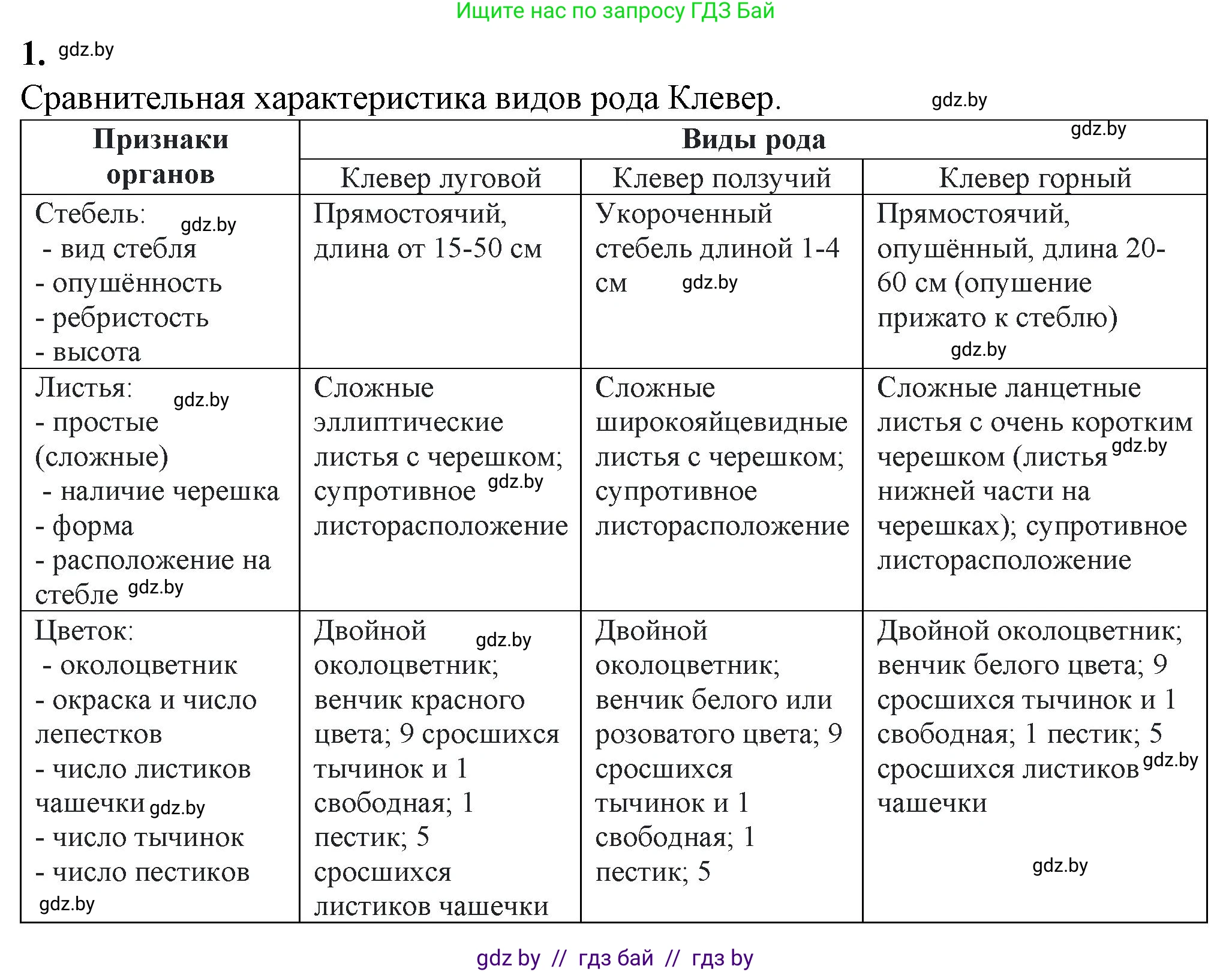 Биология, 10 класс Тетрадь для лабораторных и практических работ, автор: Хруцкая Тамара Викторовна, издательство Аверсэв, Минск, 2022, зелёного цвета, страница 9, номер 1, Решение