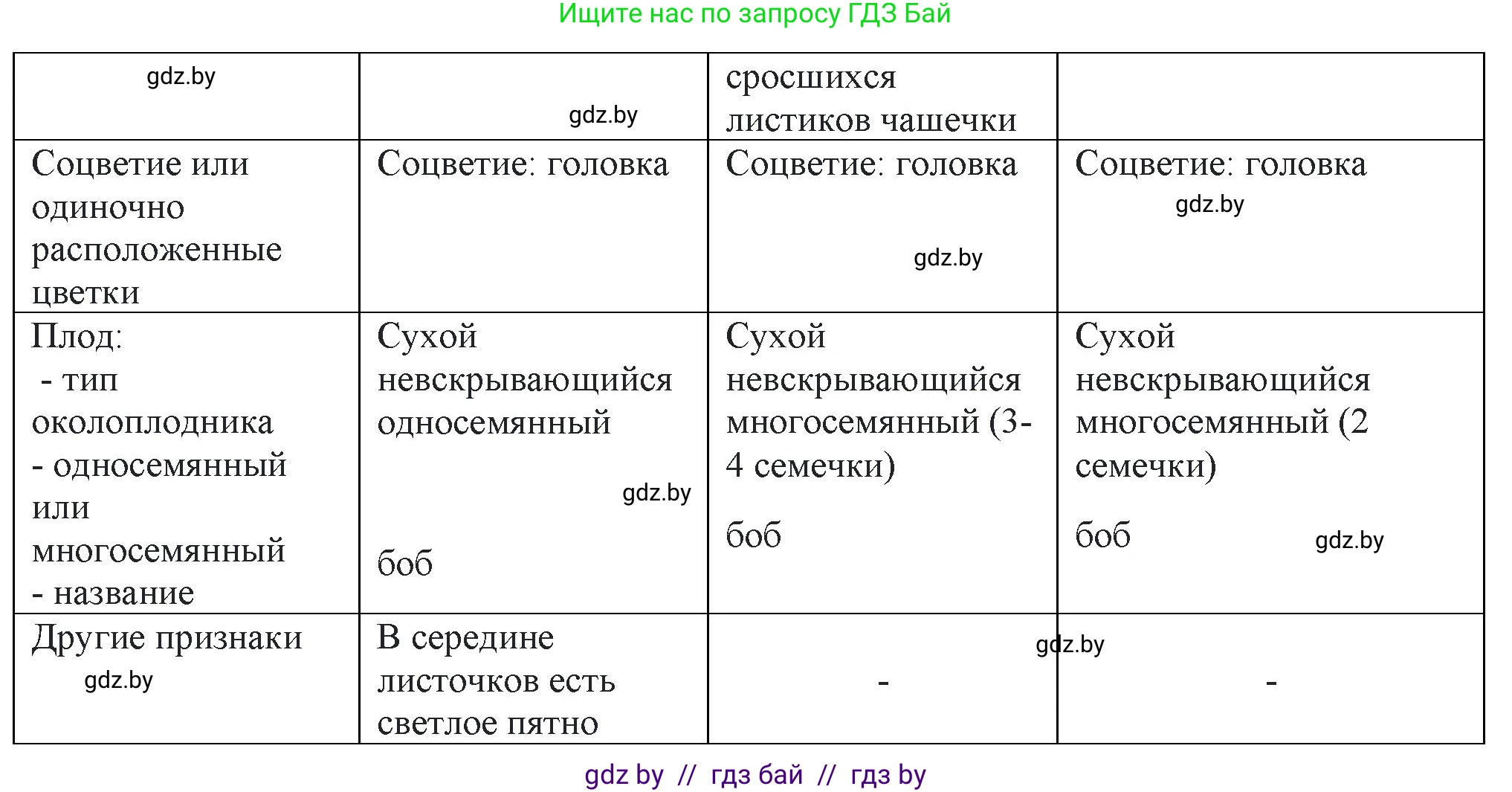 Биология, 10 класс Тетрадь для лабораторных и практических работ, автор: Хруцкая Тамара Викторовна, издательство Аверсэв, Минск, 2022, зелёного цвета, страница 9, номер 1, Решение (продолжение 2)