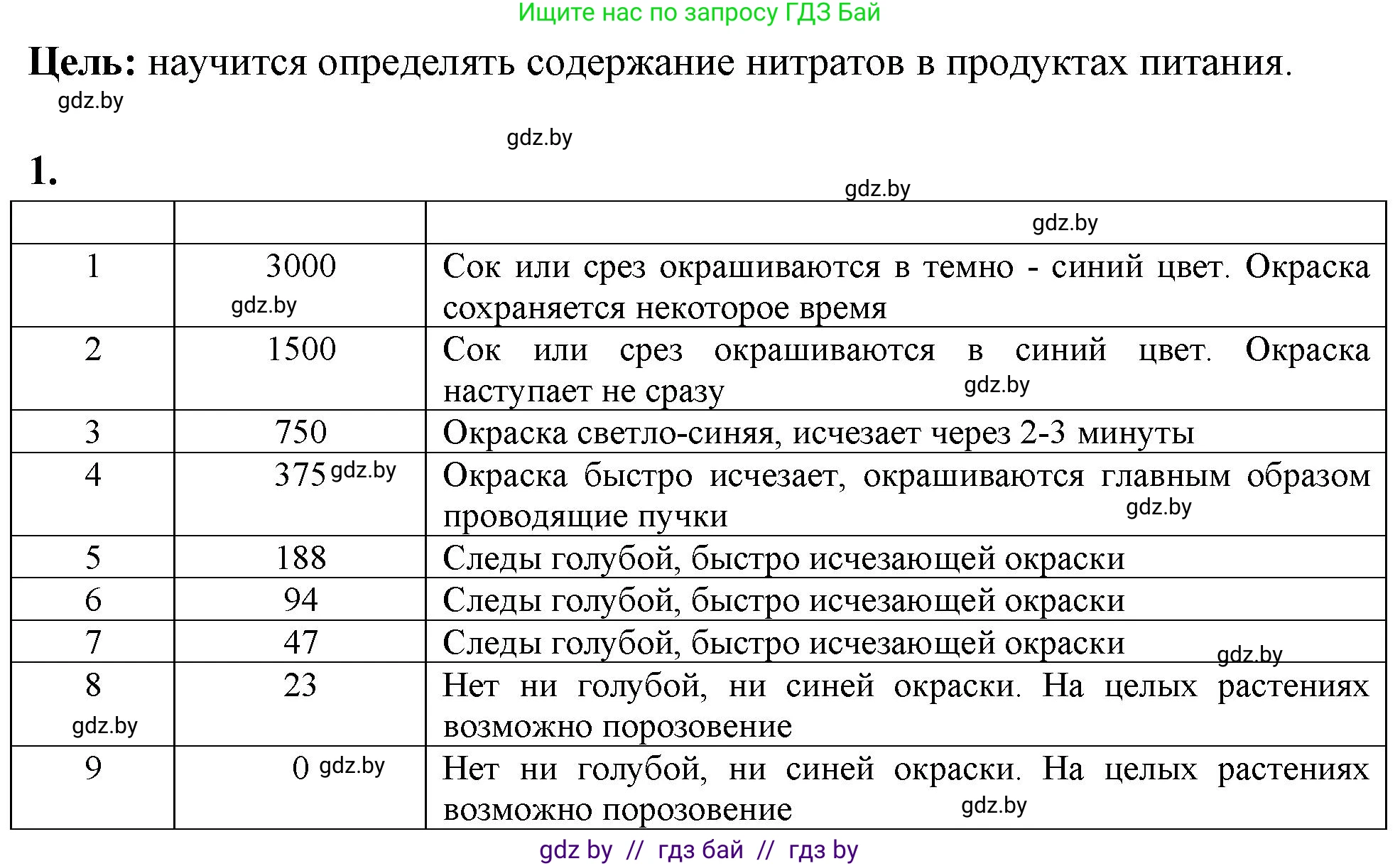 Биология, 10 класс Тетрадь для лабораторных и практических работ, автор: Хруцкая Тамара Викторовна, издательство Аверсэв, Минск, 2020, зелёного цвета, страница 43, номер 1, Решение