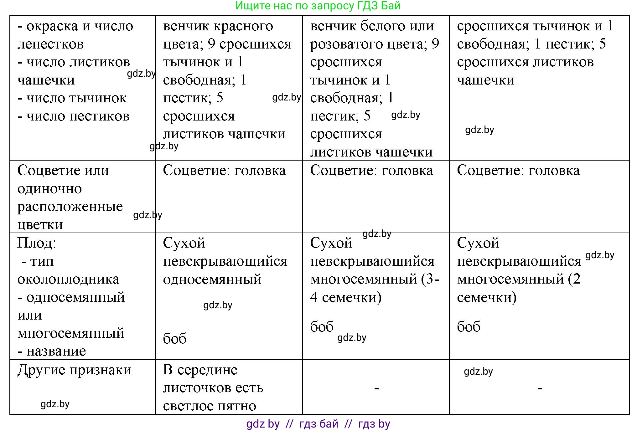 Биология, 10 класс Тетрадь для лабораторных и практических работ, автор: Хруцкая Тамара Викторовна, издательство Аверсэв, Минск, 2020, зелёного цвета, страница 72, номер 1, Решение (продолжение 2)