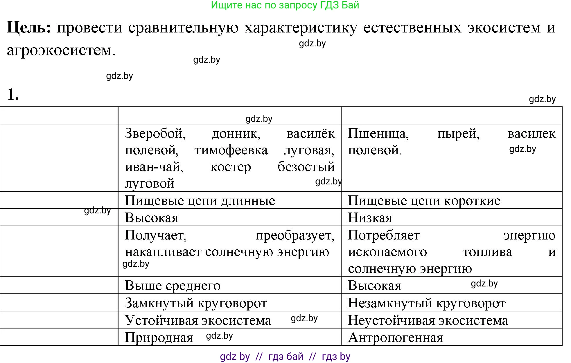 Биология, 10 класс Тетрадь для лабораторных и практических работ, автор: Хруцкая Тамара Викторовна, издательство Аверсэв, Минск, 2020, зелёного цвета, страница 113, номер 1, Решение