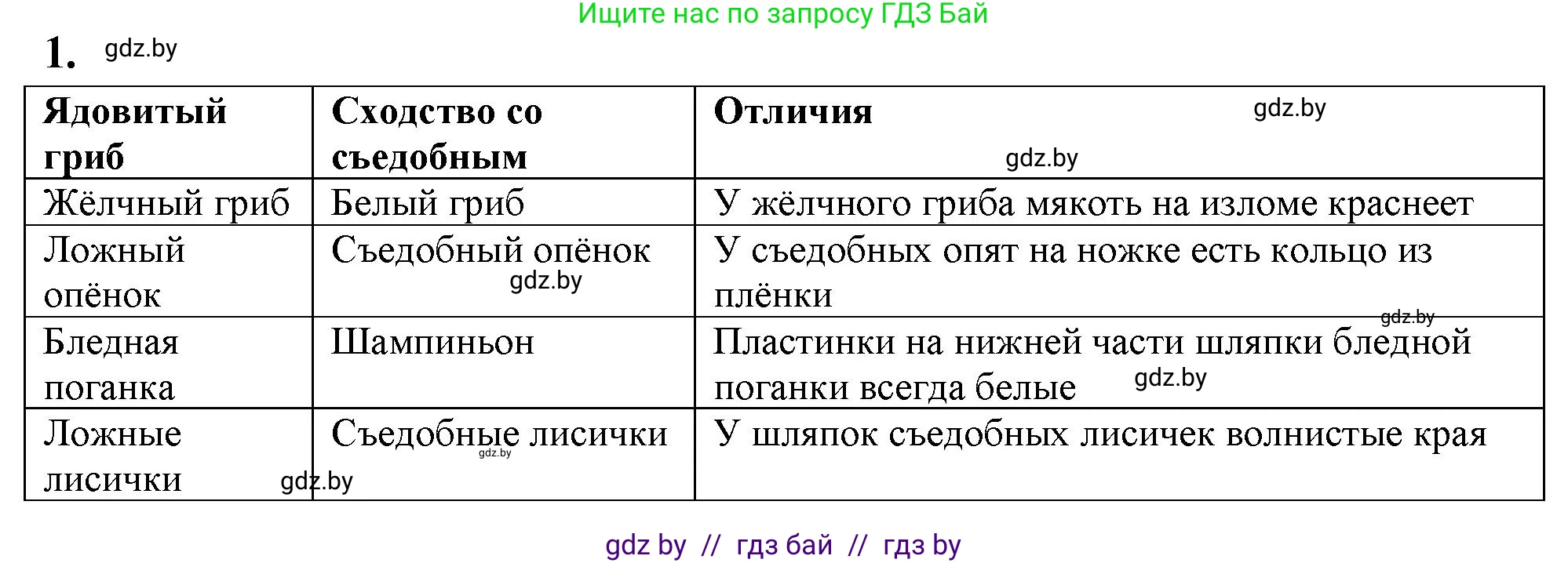 Биология, 10 класс рабочая тетрадь, автор: Хруцкая Тамара Викторовна, издательство Аверсэв, Минск, 2020, оранжевого цвета, страница 34, номер 1, Решение
