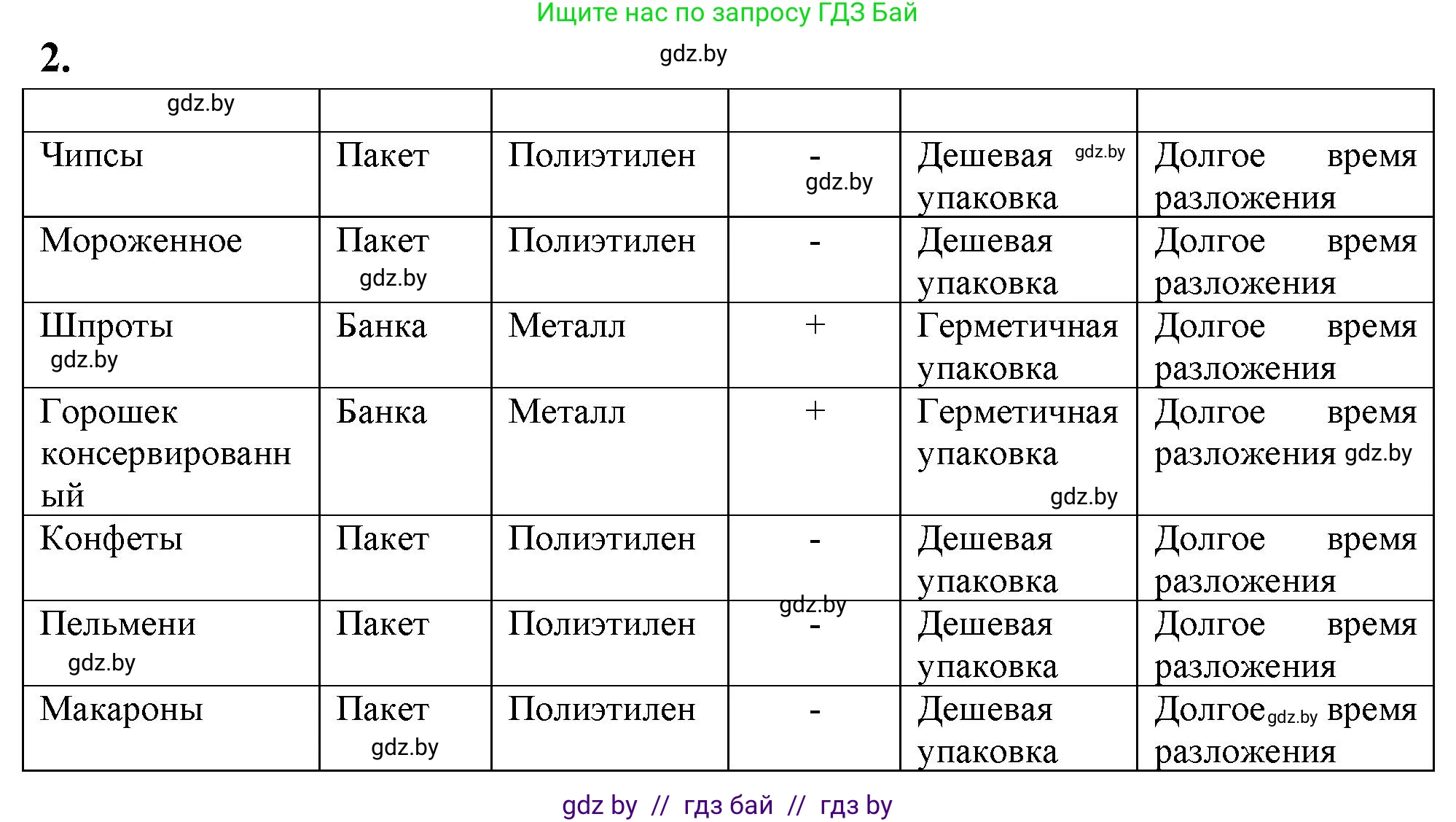 Биология, 10 класс рабочая тетрадь, автор: Хруцкая Тамара Викторовна, издательство Аверсэв, Минск, 2020, оранжевого цвета, страница 53, номер 2, Решение