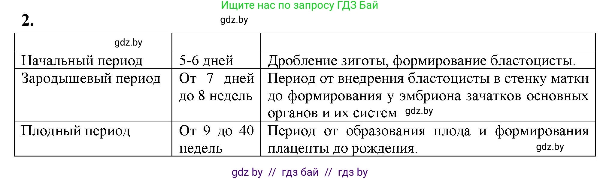 Биология, 10 класс рабочая тетрадь, автор: Хруцкая Тамара Викторовна, издательство Аверсэв, Минск, 2020, оранжевого цвета, страница 65, номер 2, Решение