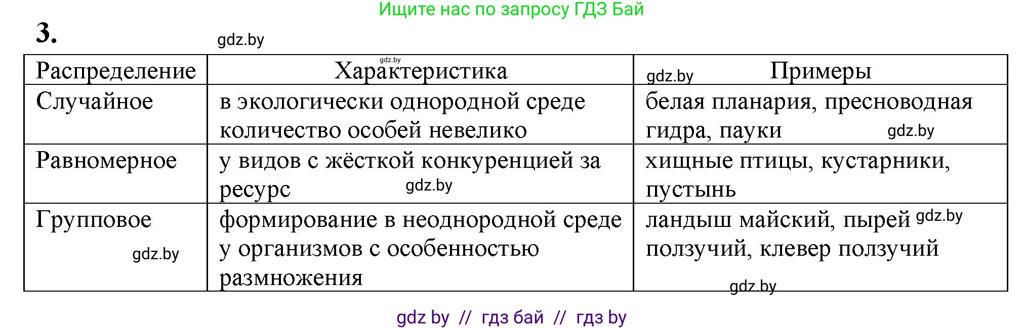 Биология, 10 класс рабочая тетрадь, автор: Хруцкая Тамара Викторовна, издательство Аверсэв, Минск, 2020, оранжевого цвета, страница 75, номер 3, Решение