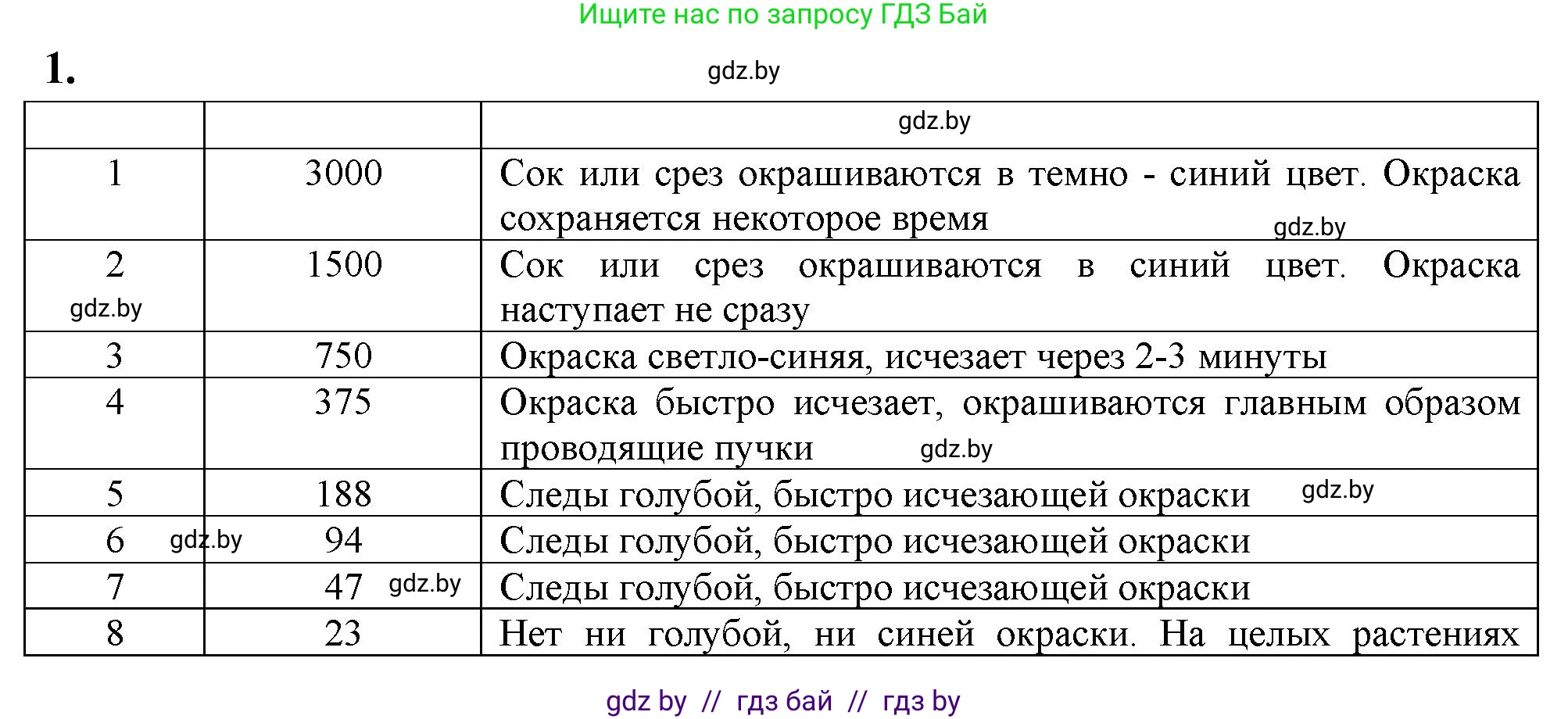 Биология, 10 класс рабочая тетрадь, автор: Хруцкая Тамара Викторовна, издательство Аверсэв, Минск, 2020, оранжевого цвета, страница 50, номер 1, Решение