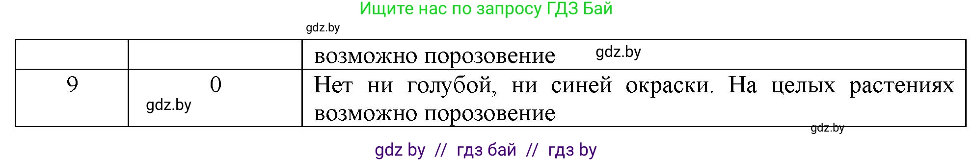 Биология, 10 класс рабочая тетрадь, автор: Хруцкая Тамара Викторовна, издательство Аверсэв, Минск, 2020, оранжевого цвета, страница 50, номер 1, Решение (продолжение 2)
