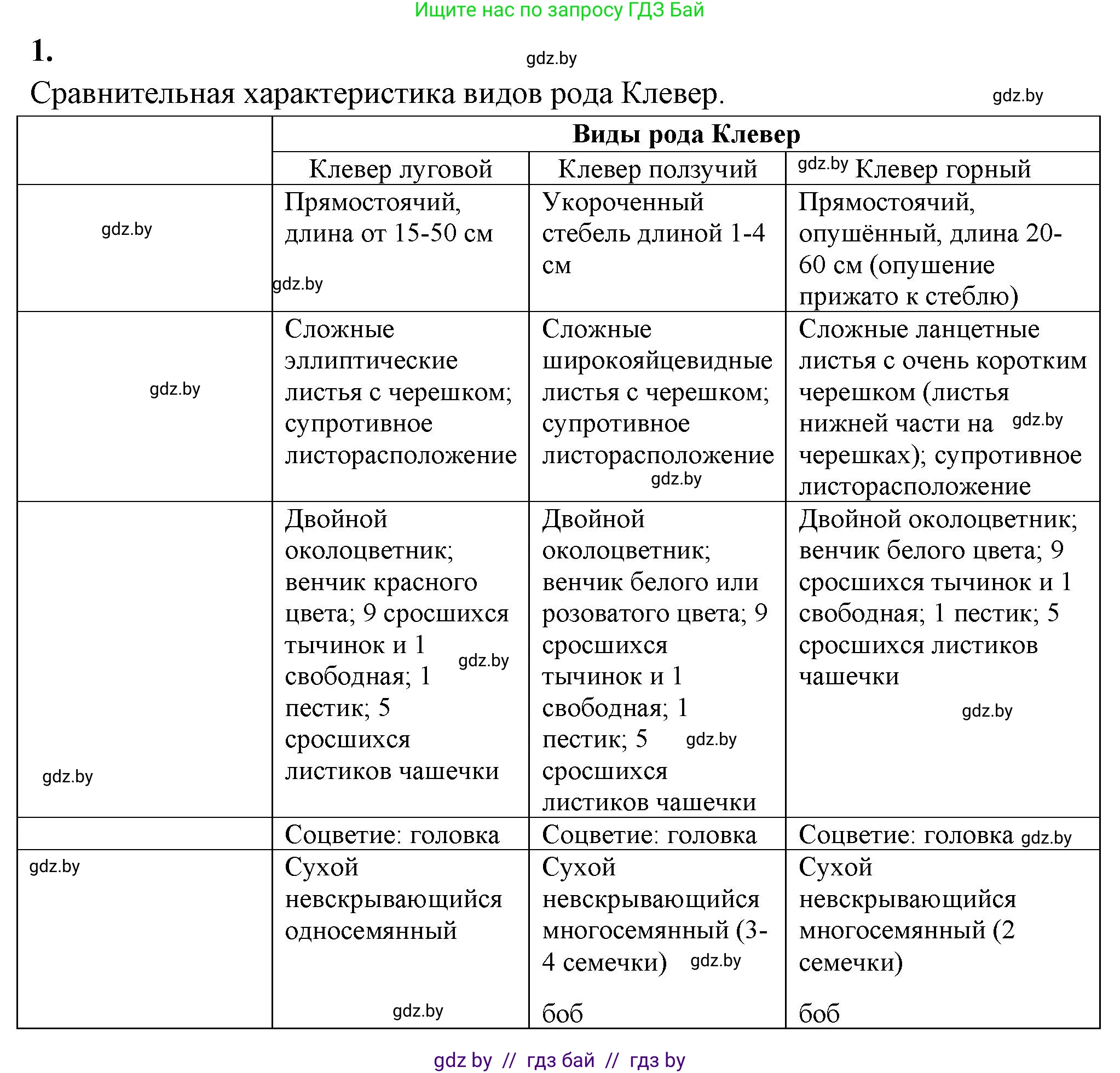 Биология, 10 класс рабочая тетрадь, автор: Хруцкая Тамара Викторовна, издательство Аверсэв, Минск, 2020, оранжевого цвета, страница 69, номер 1, Решение