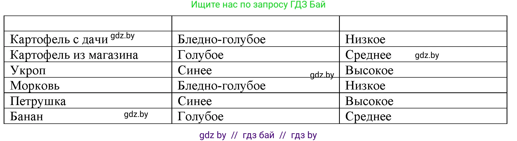 Биология, 10 класс Тетрадь для лабораторных и практических работ, авторы: Маглыш Сабина Степановна, Кравченко Вячеслав Анатольевич, издательство Аверсэв, Минск, 2021, зелёного цвета, страница 8, номер 1, Решение