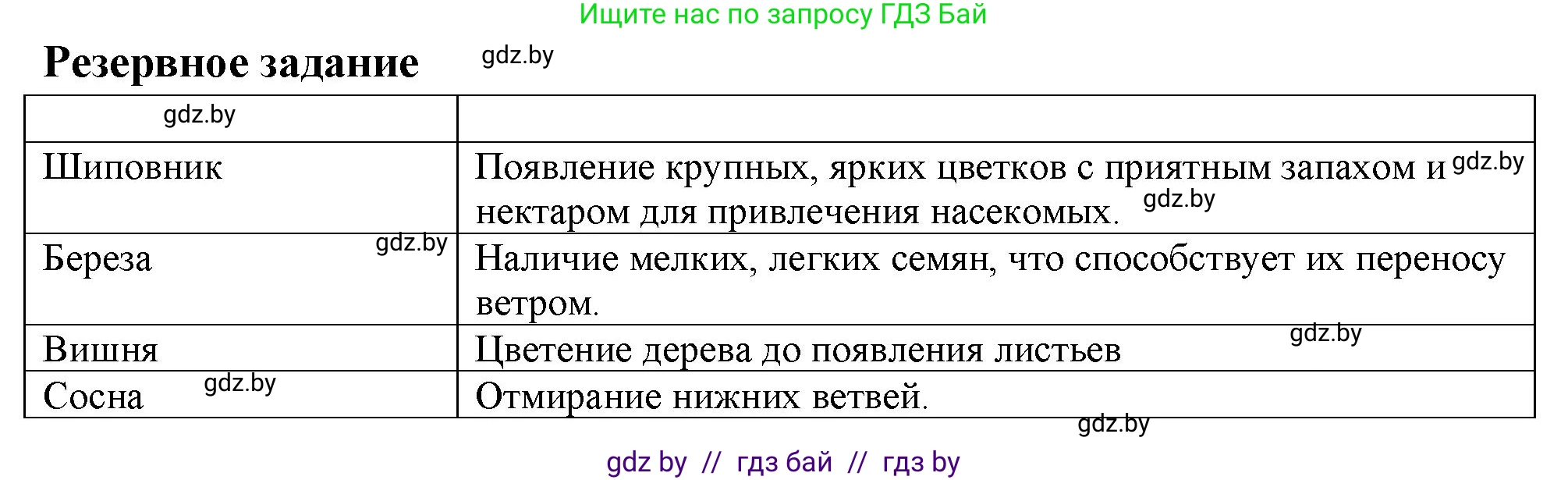Биология, 10 класс Тетрадь для лабораторных и практических работ, авторы: Маглыш Сабина Степановна, Кравченко Вячеслав Анатольевич, издательство Аверсэв, Минск, 2021, зелёного цвета, страница 8, номер 7, Решение