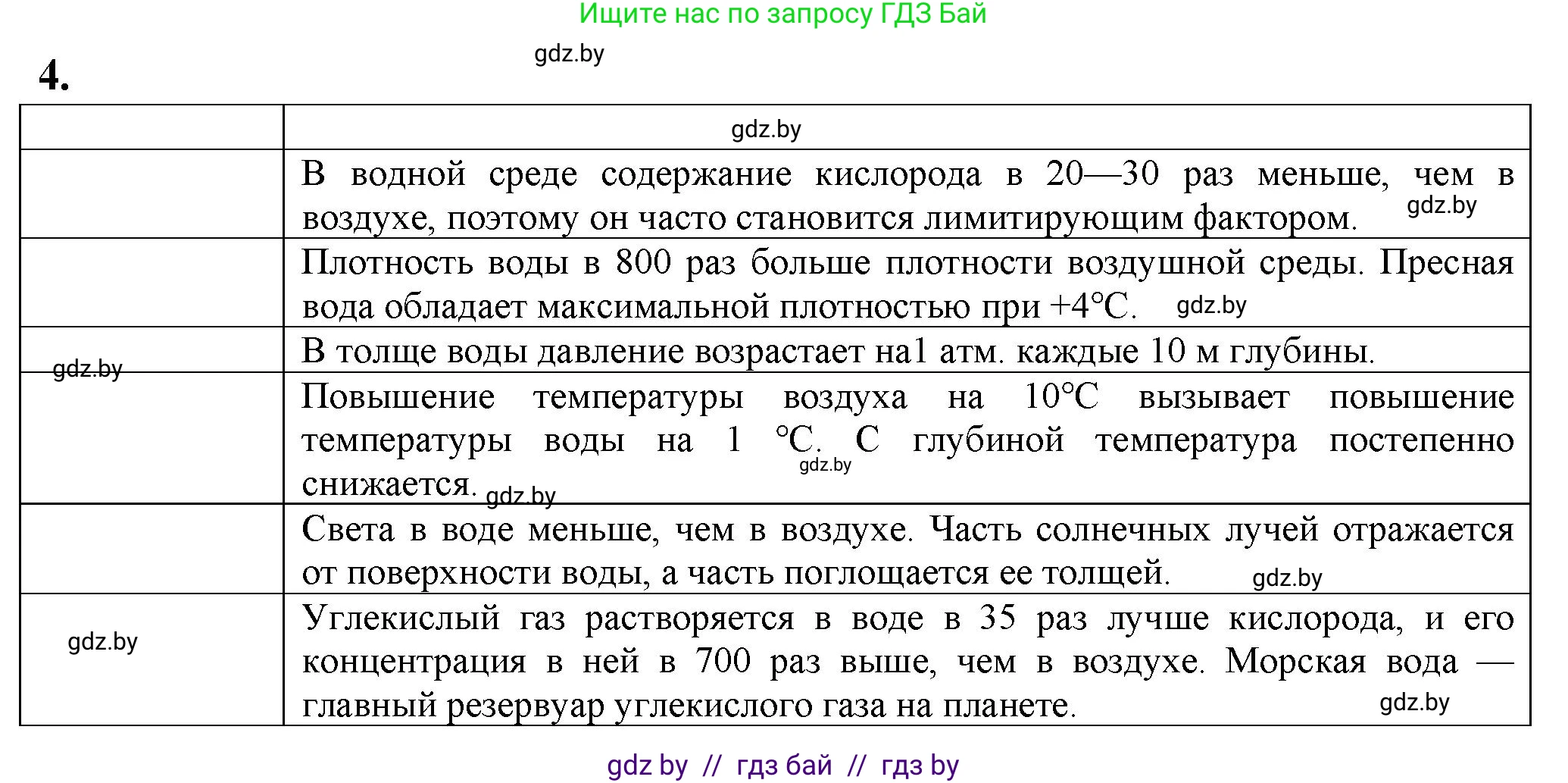 Биология, 10 класс рабочая тетрадь, авторы: Маглыш Сабина Степановна, Кравченко Вячеслав Анатольевич, издательство Аверсэв, Минск, 2021, страница 22, номер 4, Решение