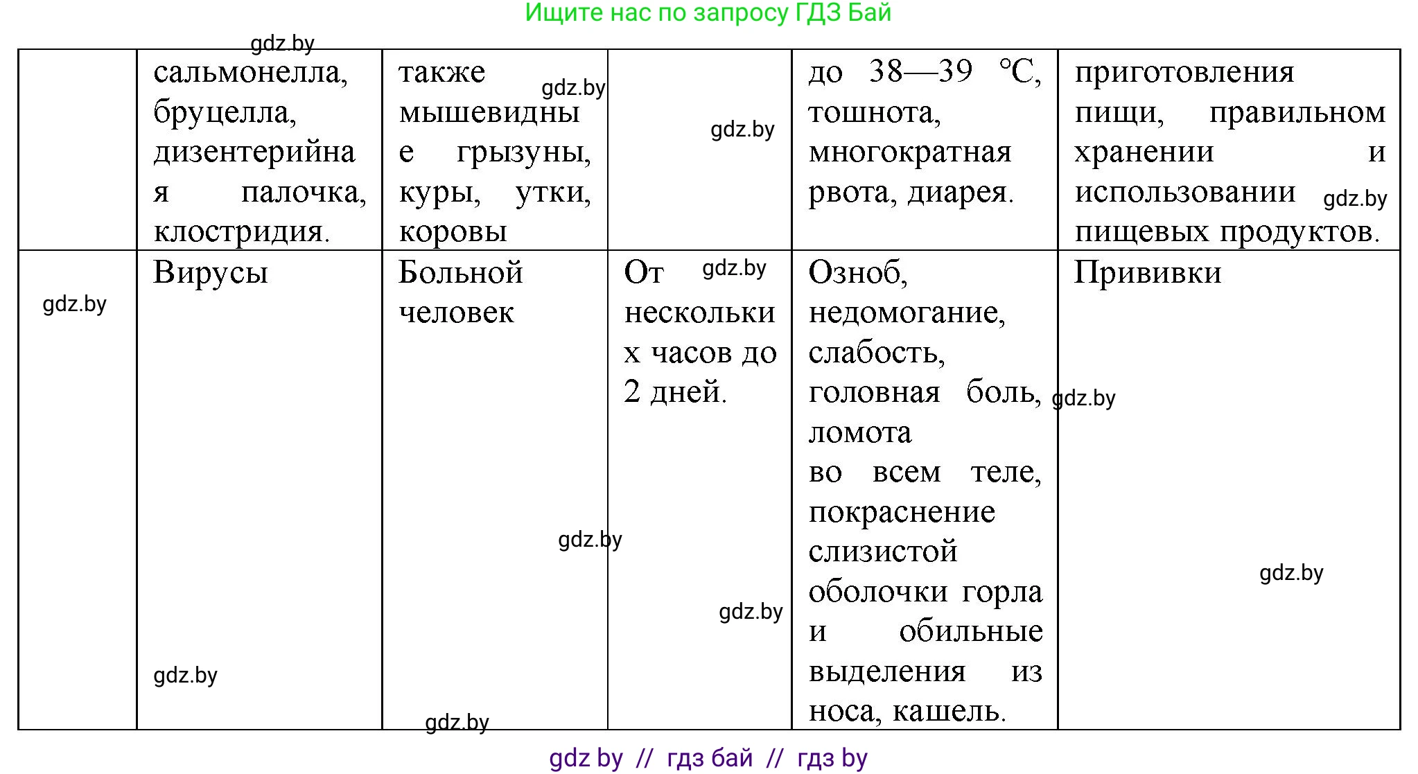 Биология, 10 класс рабочая тетрадь, авторы: Маглыш Сабина Степановна, Кравченко Вячеслав Анатольевич, издательство Аверсэв, Минск, 2021, страница 37, номер 4, Решение (продолжение 2)