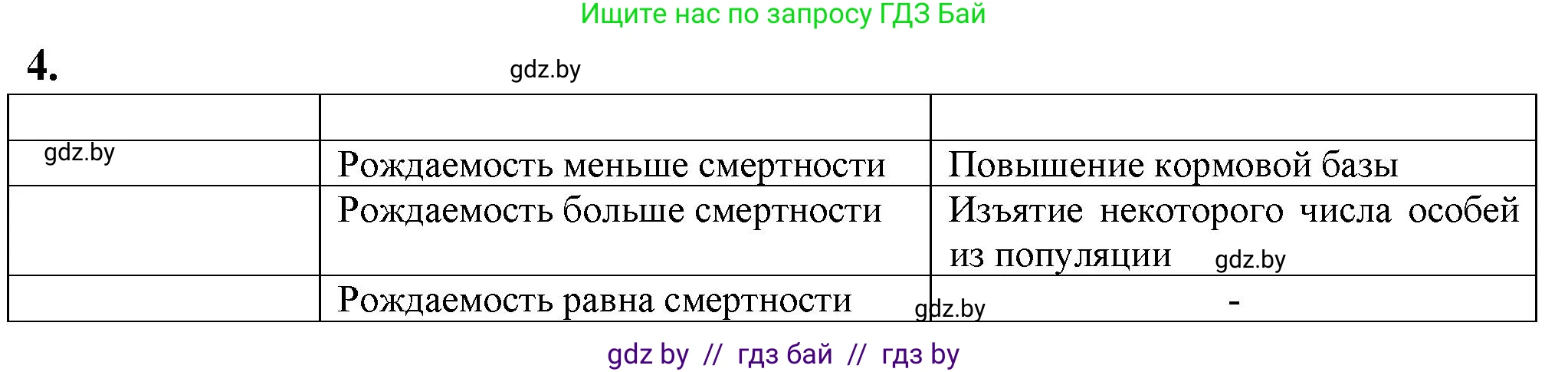 Биология, 10 класс рабочая тетрадь, авторы: Маглыш Сабина Степановна, Кравченко Вячеслав Анатольевич, издательство Аверсэв, Минск, 2021, страница 73, номер 4, Решение