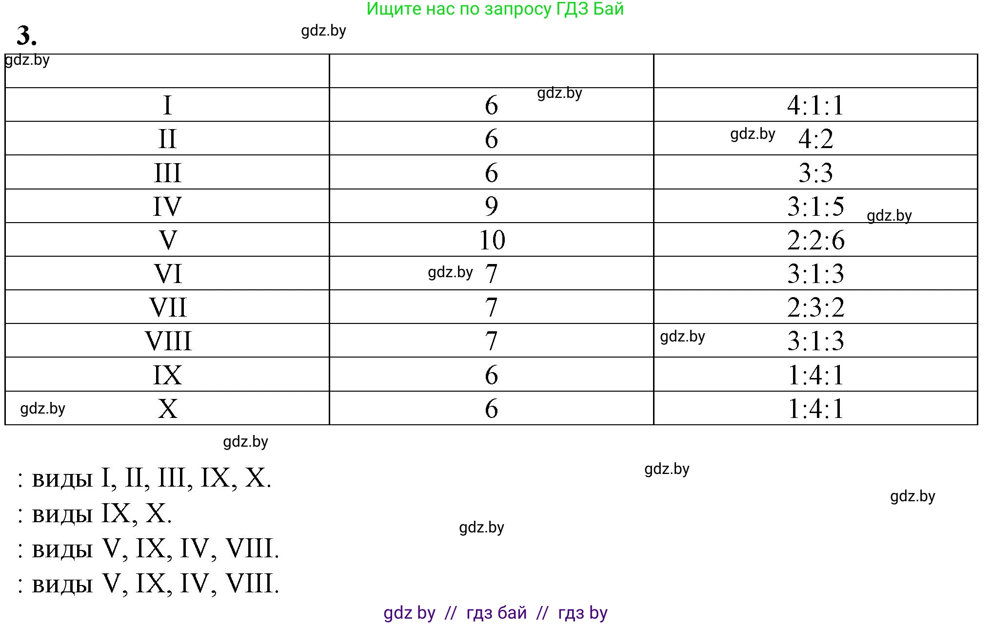 Биология, 10 класс рабочая тетрадь, авторы: Маглыш Сабина Степановна, Кравченко Вячеслав Анатольевич, издательство Аверсэв, Минск, 2021, страница 81, номер 3, Решение