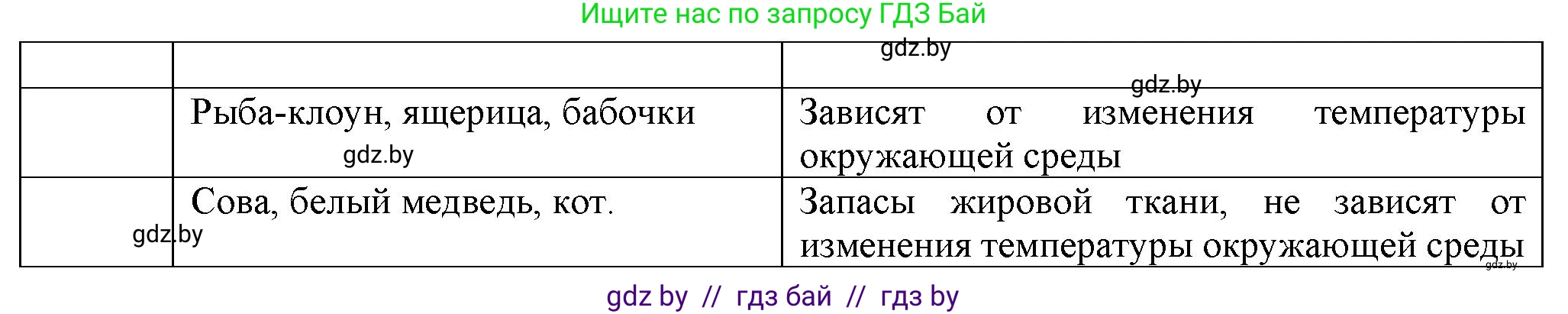 Биология, 10 класс рабочая тетрадь, авторы: Маглыш Сабина Степановна, Кравченко Вячеслав Анатольевич, издательство Аверсэв, Минск, 2021, страница 30, номер 4, Решение