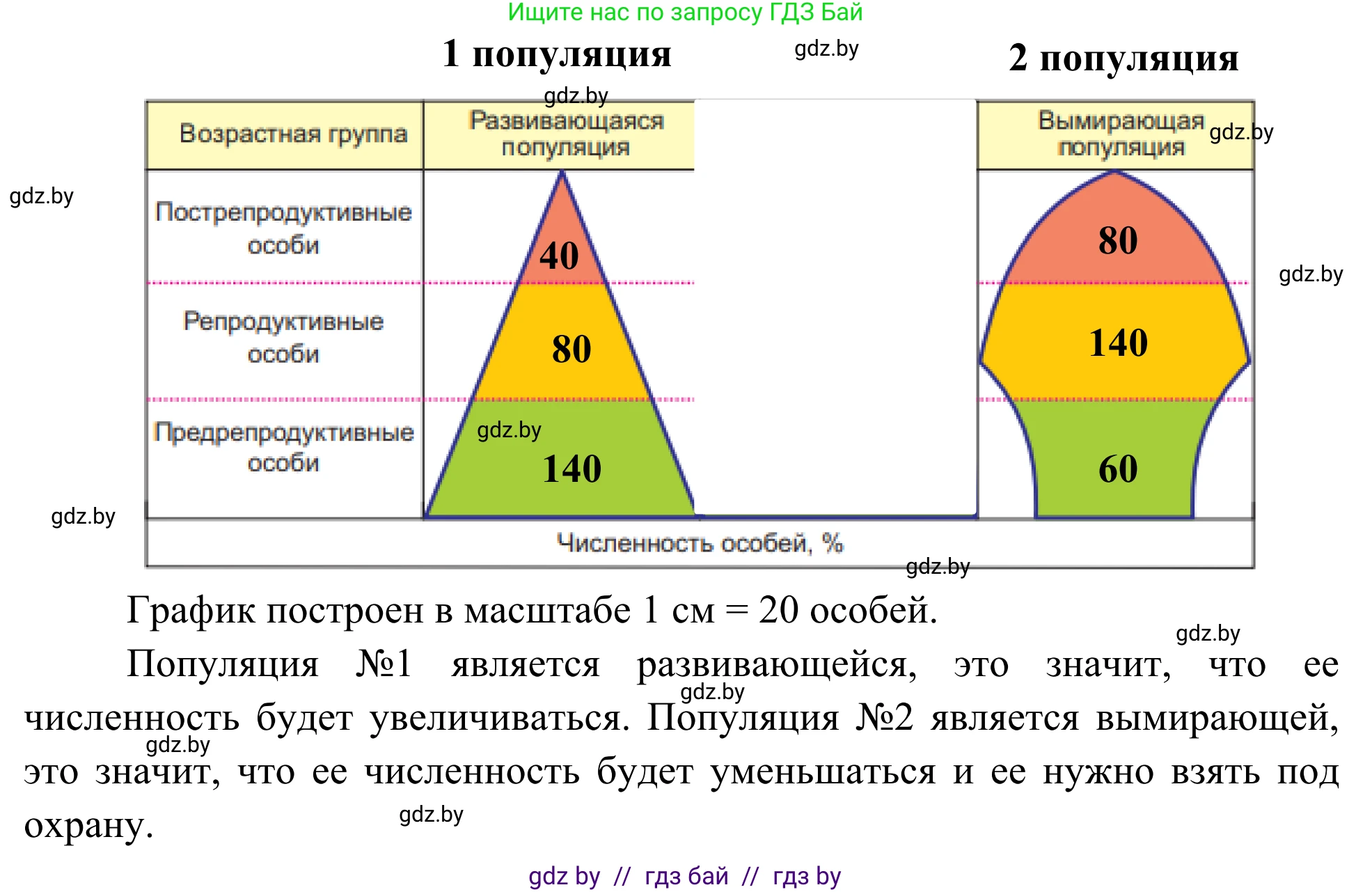 Биология, 10 класс Учебник, авторы: Маглыш Сабина Степановна, Кравченко Вячеслав Анатольевич, Довгун Татьяна Яновна, издательство Народная асвета, Минск, 2020, зелёного цвета, страница 176, Решение (продолжение 2)