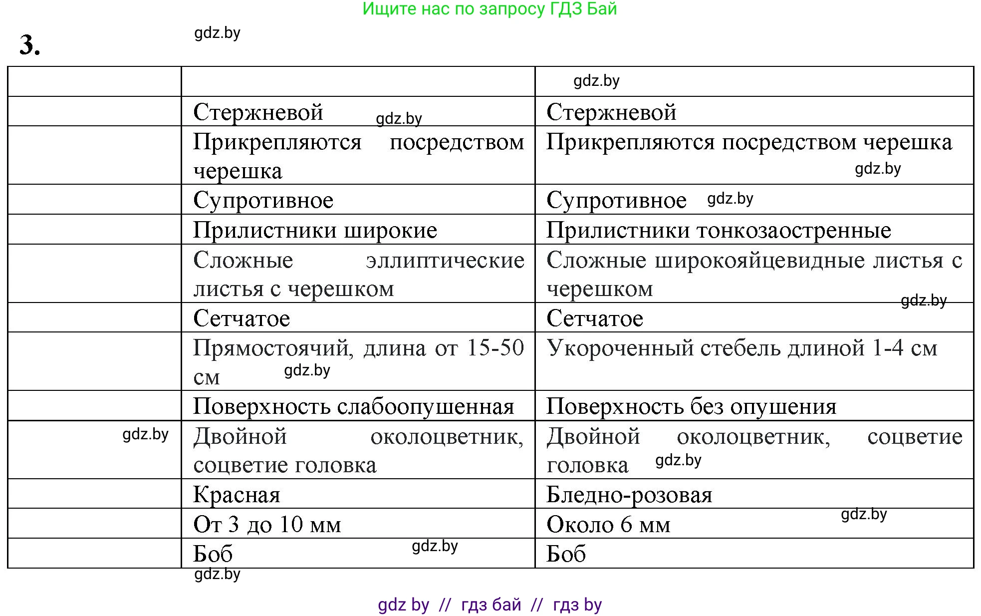 Биология, 10 класс тетрадь для лабораторных, практических работ и экскурсий, автор: Новик Ирина Михайловна, издательство Сэр-Вит, Минск, 2020, салатового цвета, страница 5, номер 3, Решение