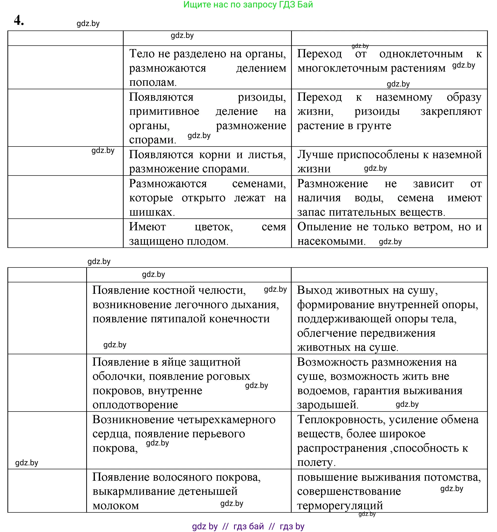 Биология, 11 класс Тетрадь для лабораторных и практических работ, авторы: Дашков Максим Леонидович, Головач Алексей Михайлович, издательство Аверсэв, Минск, 2021, оранжевого цвета, страница 43, номер 4, Решение
