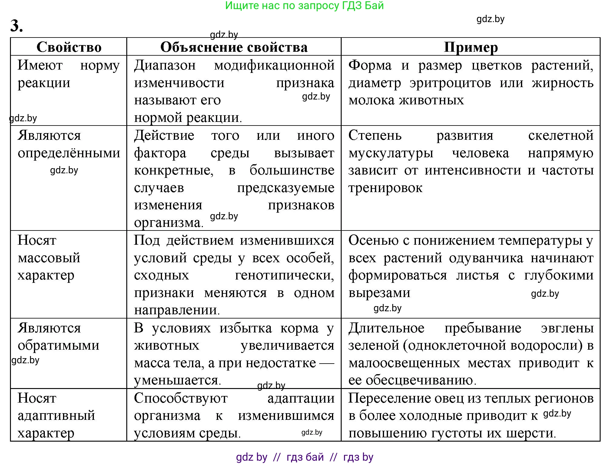 Биология, 11 класс рабочая тетрадь, авторы: Дашков Максим Леонидович, Головач Алексей Михайлович, издательство Аверсэв, Минск, 2021, жёлтого цвета, страница 85, номер 3, Решение