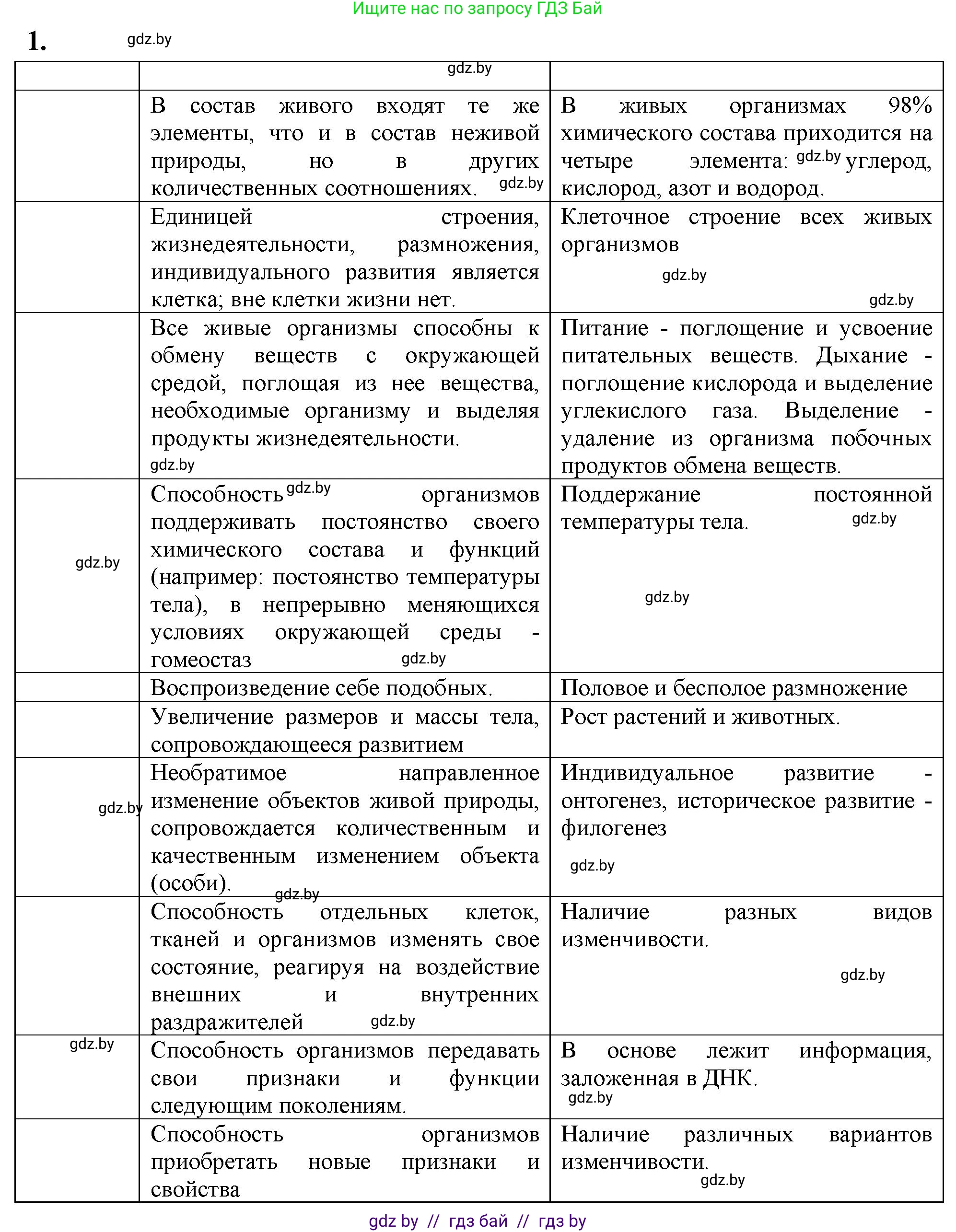 Биология, 11 класс рабочая тетрадь, автор: Хруцкая Тамара Викторовна, издательство Аверсэв, Минск, 2021, зелёного цвета, страница 4, номер 1, Решение