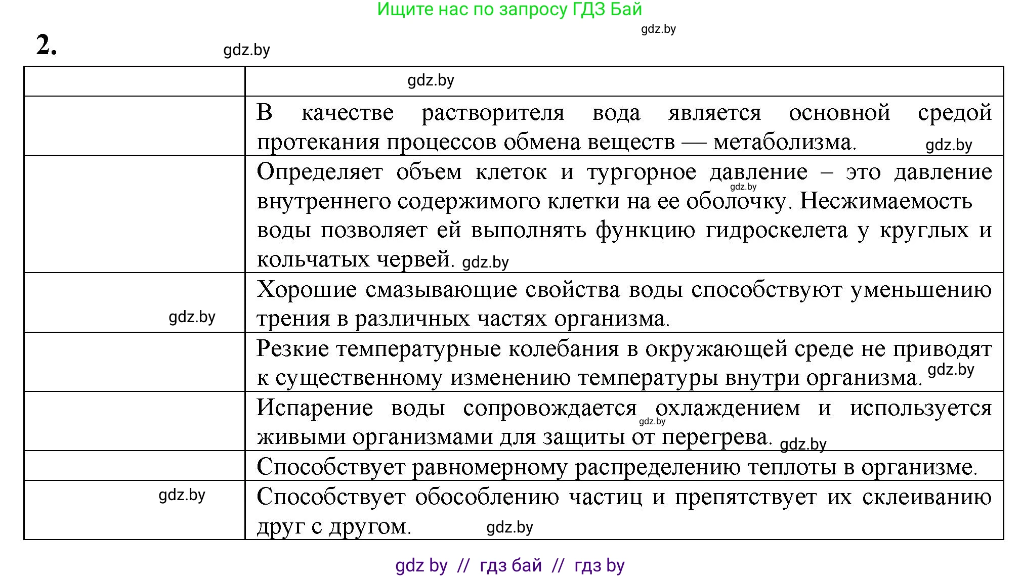 Биология, 11 класс рабочая тетрадь, автор: Хруцкая Тамара Викторовна, издательство Аверсэв, Минск, 2021, зелёного цвета, страница 6, номер 2, Решение