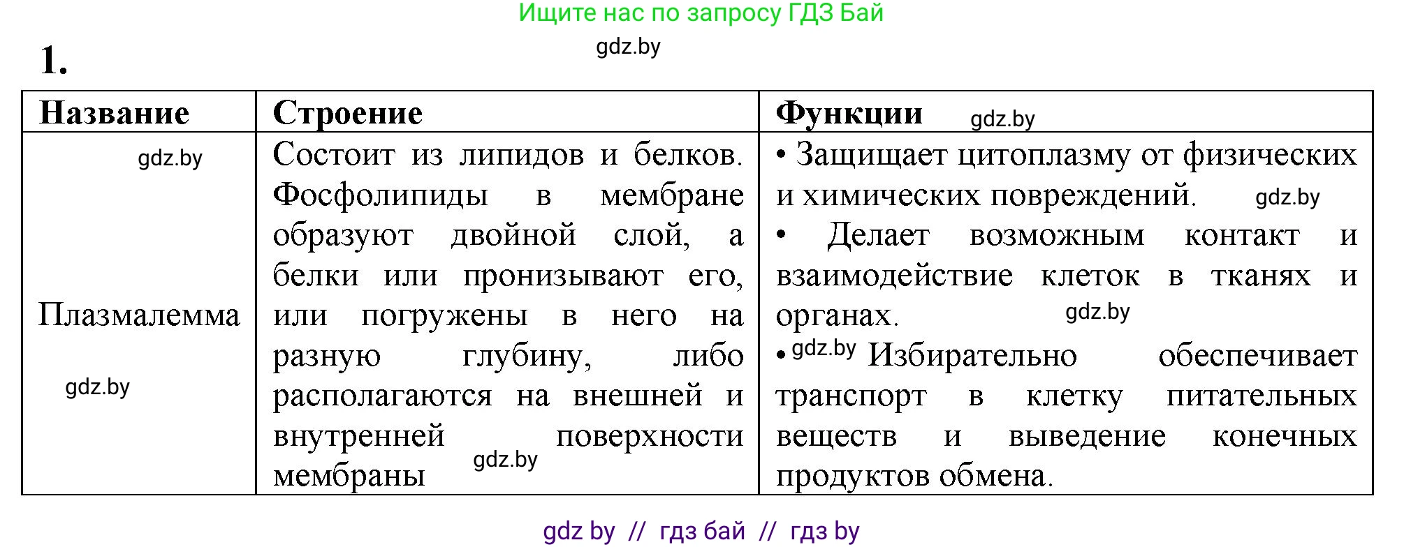 Биология, 11 класс рабочая тетрадь, автор: Хруцкая Тамара Викторовна, издательство Аверсэв, Минск, 2021, зелёного цвета, страница 21, номер 1, Решение