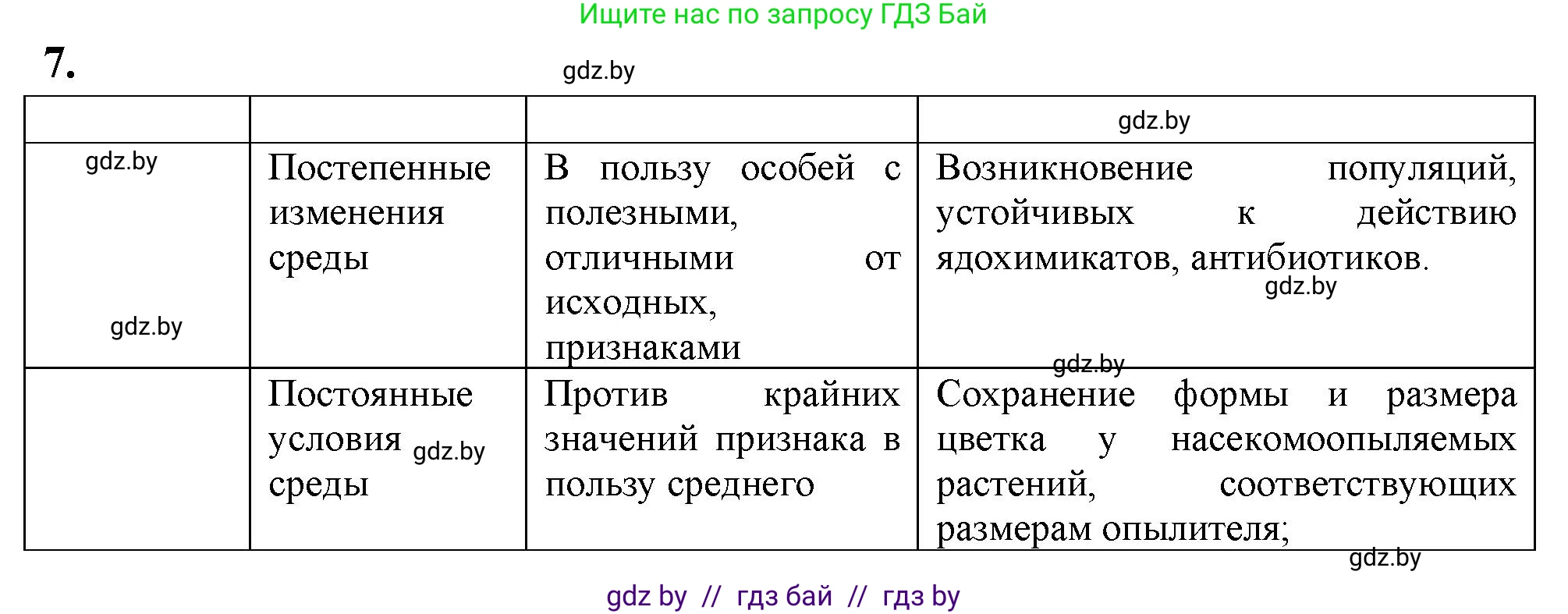 Биология, 11 класс рабочая тетрадь, автор: Хруцкая Тамара Викторовна, издательство Аверсэв, Минск, 2021, зелёного цвета, страница 88, номер 7, Решение