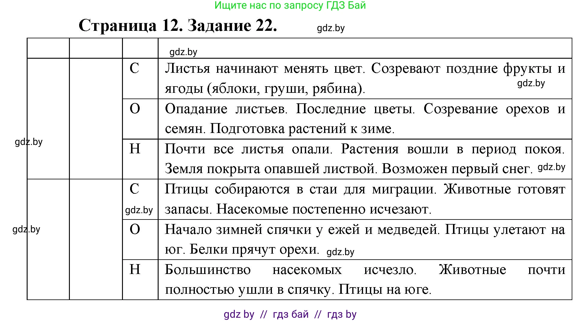 Человек и мир, 5 класс Практикум, авторы: Кольмакова Елена Генадьевна, Сарычева Ольга Владимировна, издательство Аверсэв, Минск, 2022, голубого цвета, страница 12, номер 22, Решение
