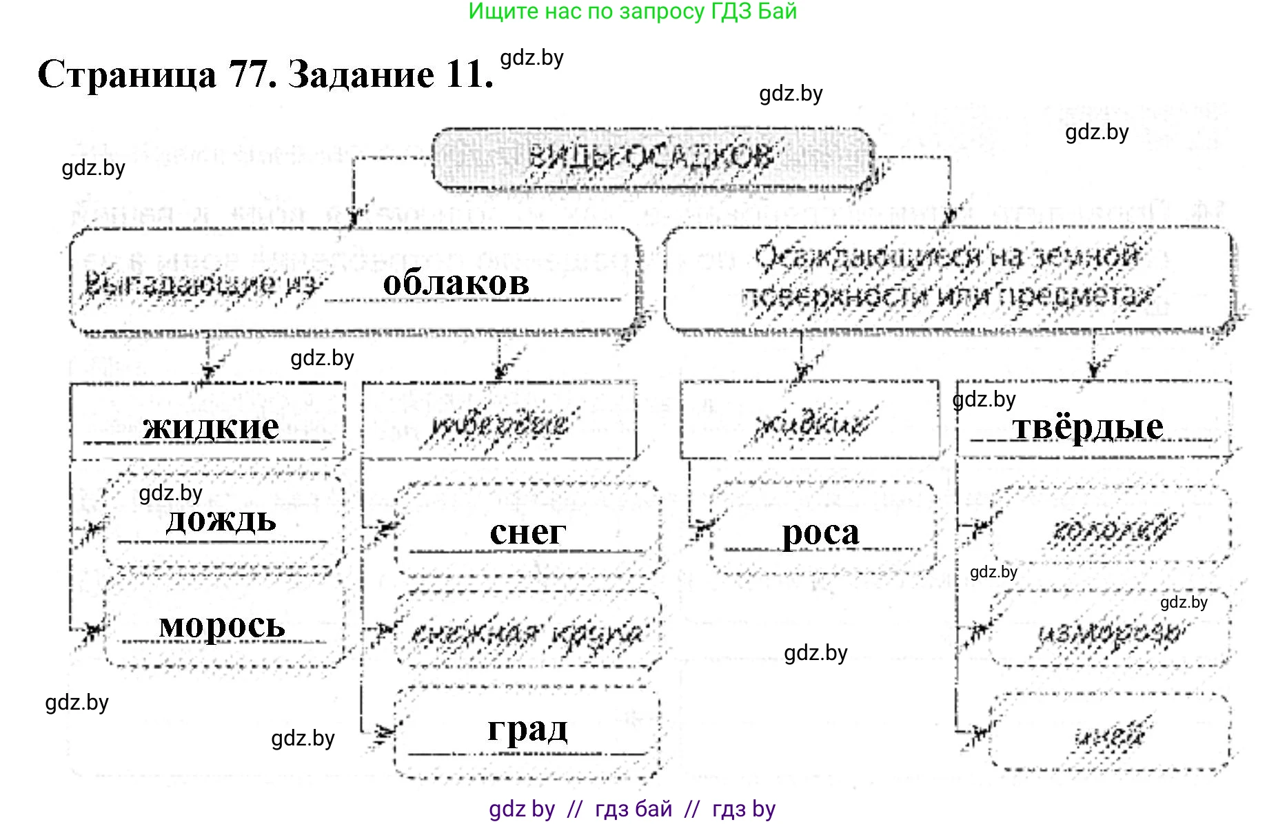 Человек и мир, 5 класс Практикум, авторы: Кольмакова Елена Генадьевна, Сарычева Ольга Владимировна, издательство Аверсэв, Минск, 2022, голубого цвета, страница 77, номер 11, Решение