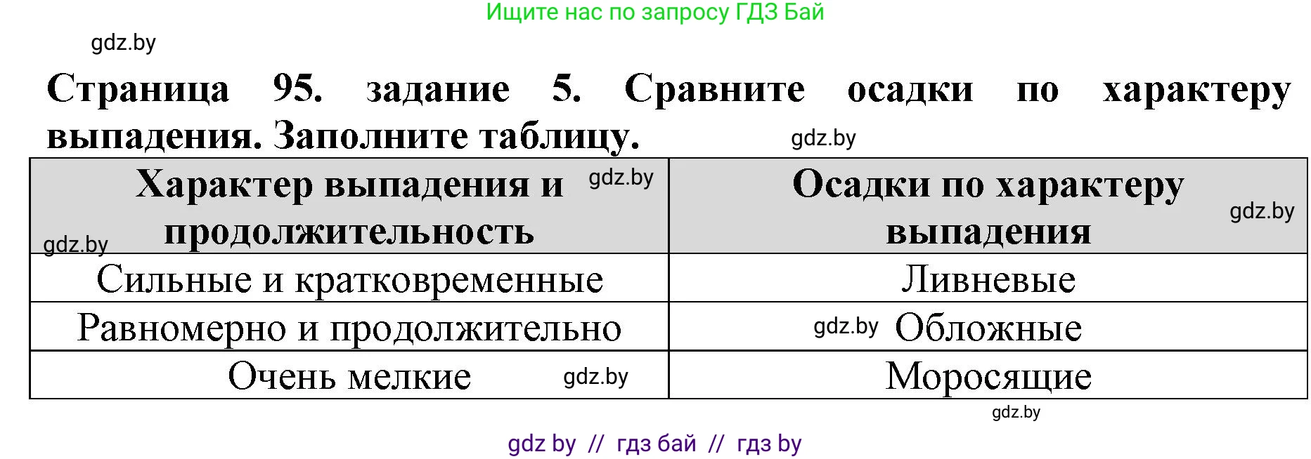 Человек и мир, 5 класс рабочая тетрадь, авторы: Лопух Пётр Степанович, Шкель Людмила Валерьевна, издательство Аверсэв, Минск, 2022, страница 95, номер 5, Решение