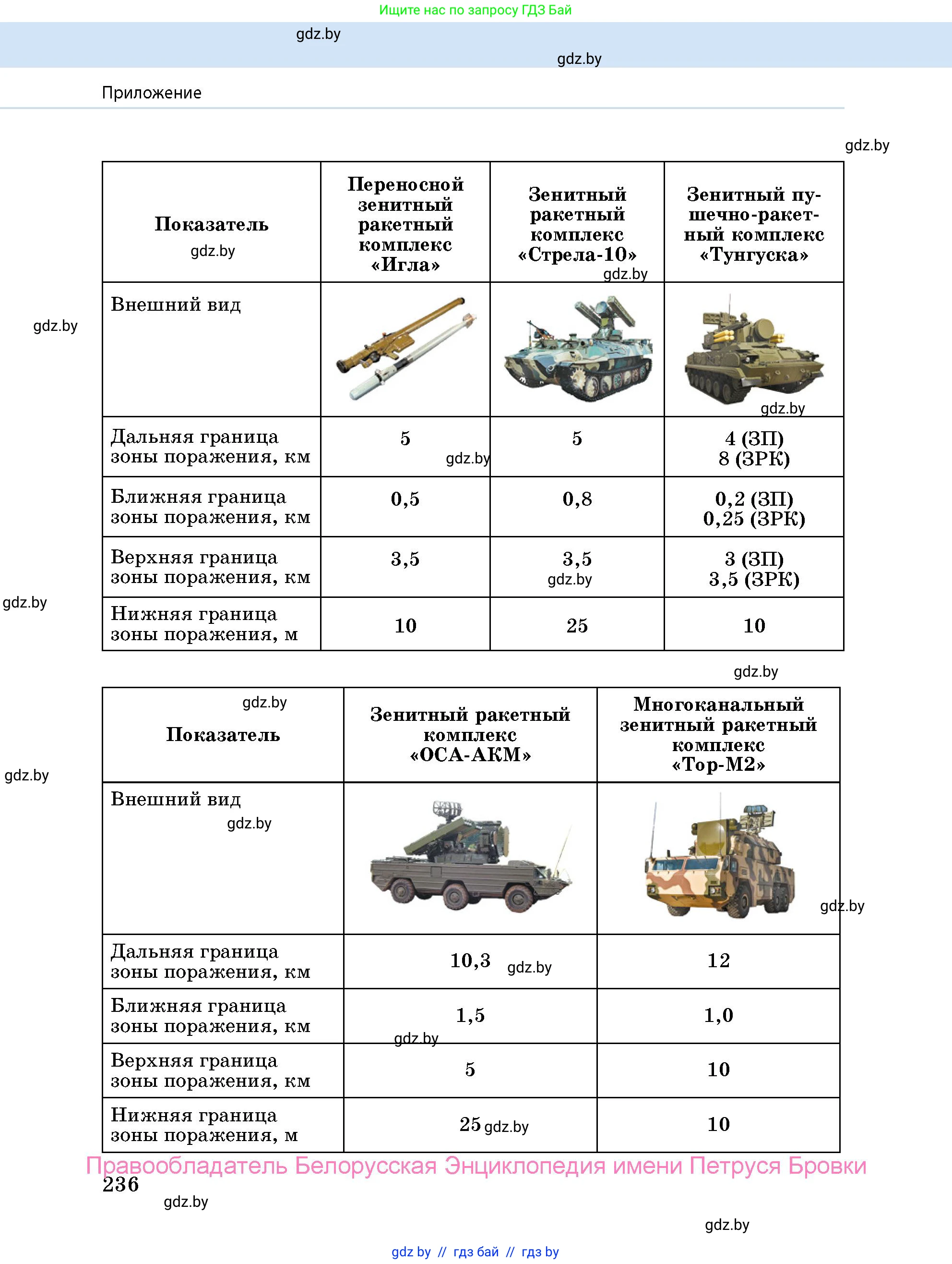 допризывная подготовка, 10-11 класс Учебник, авторы: Драгунов Вадим Валерьевич, Богдан Василий Генрихович, Городниченко Александр Николаевич, Дроговоз И Г, Кирпичев С Н, Мирончук С П, Павлющик А А, Ржеутский Л Я, Савчанчик С А, Стринкевич А Л, Хатешев Н С, Шелудков И Г, Шуканов С В, издательство Белорусская Энциклопедия имени Петруся Бровки, Минск, 2019, страница 236