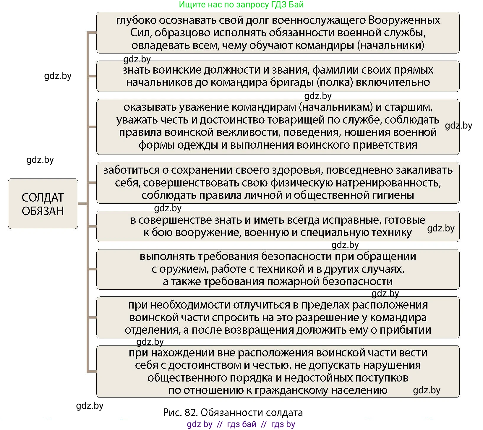 допризывная подготовка, 10-11 класс Учебник, авторы: Драгунов Вадим Валерьевич, Богдан Василий Генрихович, Городниченко Александр Николаевич, Дроговоз И Г, Кирпичев С Н, Мирончук С П, Павлющик А А, Ржеутский Л Я, Савчанчик С А, Стринкевич А Л, Хатешев Н С, Шелудков И Г, Шуканов С В, издательство Белорусская Энциклопедия имени Петруся Бровки, Минск, 2019, страница 96, номер 1, Условие (продолжение 2)