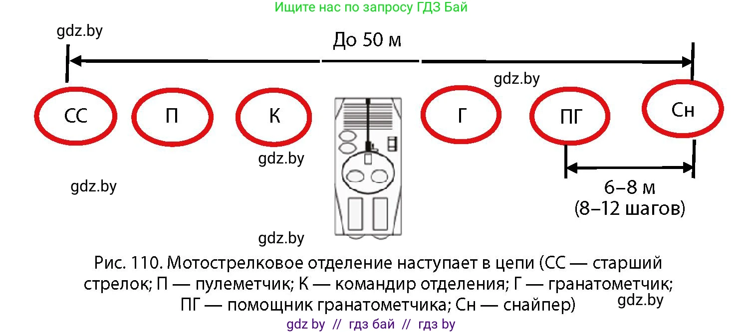 допризывная подготовка, 10-11 класс Учебник, авторы: Драгунов Вадим Валерьевич, Богдан Василий Генрихович, Городниченко Александр Николаевич, Дроговоз И Г, Кирпичев С Н, Мирончук С П, Павлющик А А, Ржеутский Л Я, Савчанчик С А, Стринкевич А Л, Хатешев Н С, Шелудков И Г, Шуканов С В, издательство Белорусская Энциклопедия имени Петруся Бровки, Минск, 2019, страница 137, номер 1, Условие (продолжение 2)
