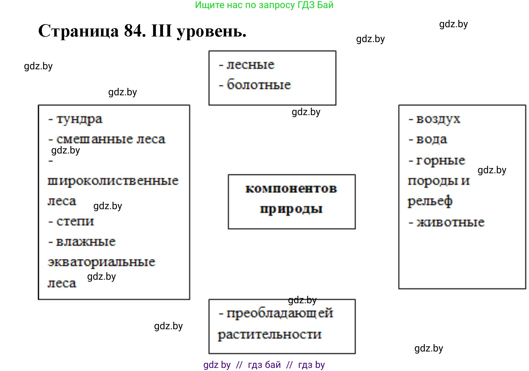География, 6 класс Тетрадь для практических работ, авторы: Кольмакова Елена Генадьевна, Пикулик Валентина Владимировна, издательство Аверсэв, Минск, 2023, страница 84, Решение